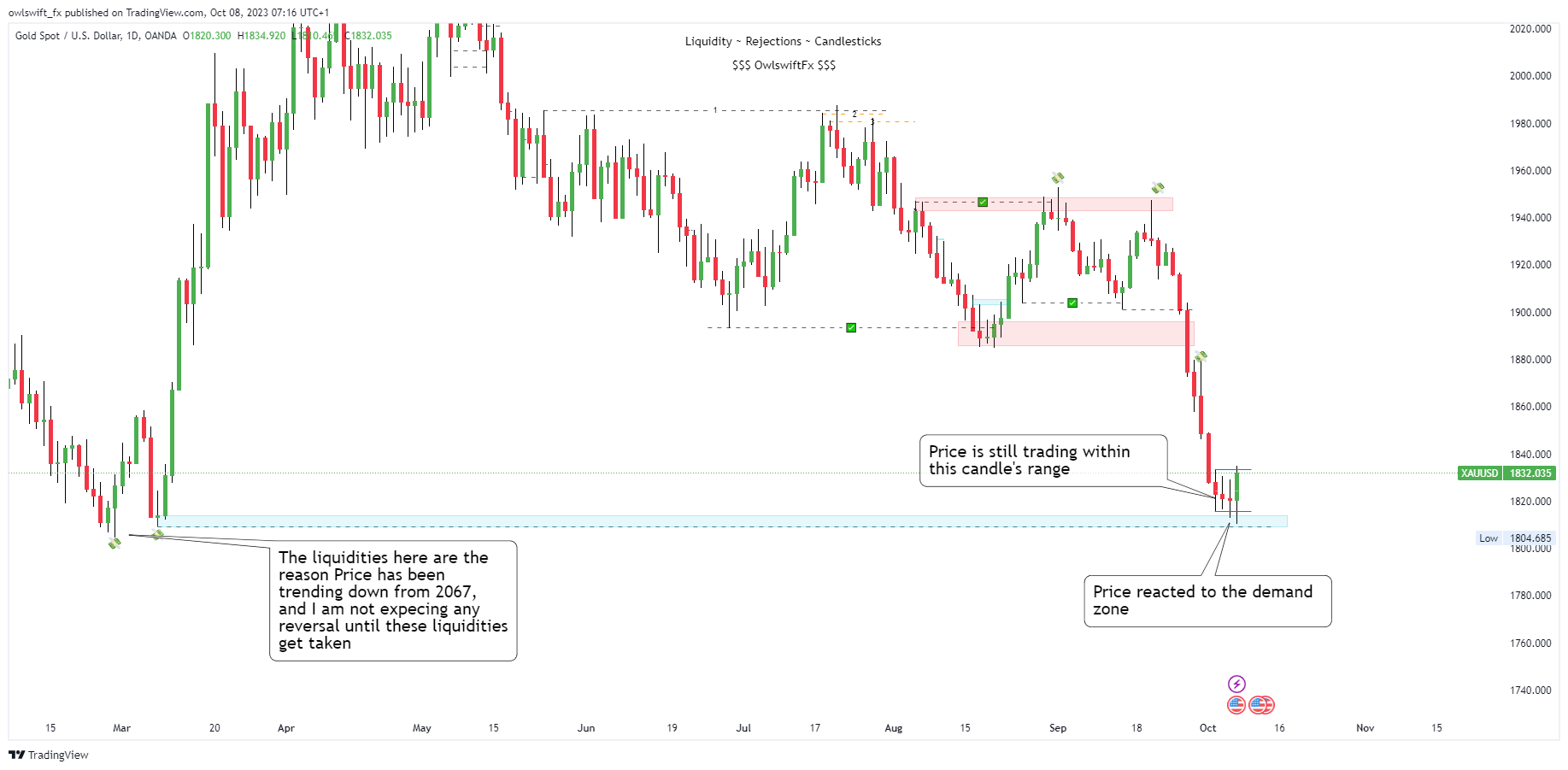 OANDA:XAUUSD Chart Image by owlswift_fx