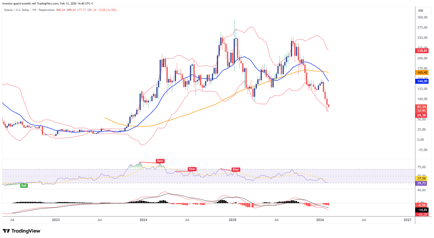 PEPPERSTONE:SOLUSD Chart Image by investor-guard
