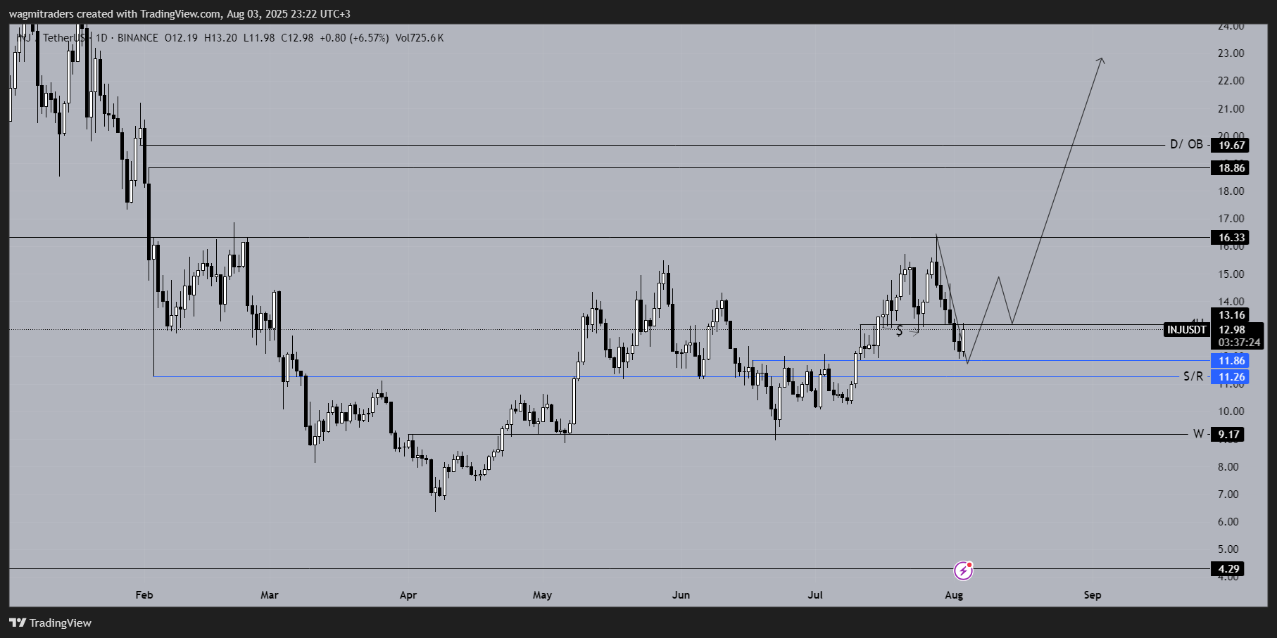 BINANCE:INJUSDT Chart Image by wagmitraders