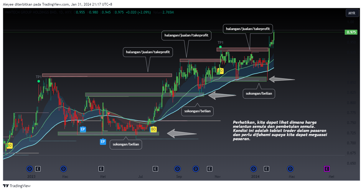 MYX_DLY:PANTECH Chart Image by Aieyee