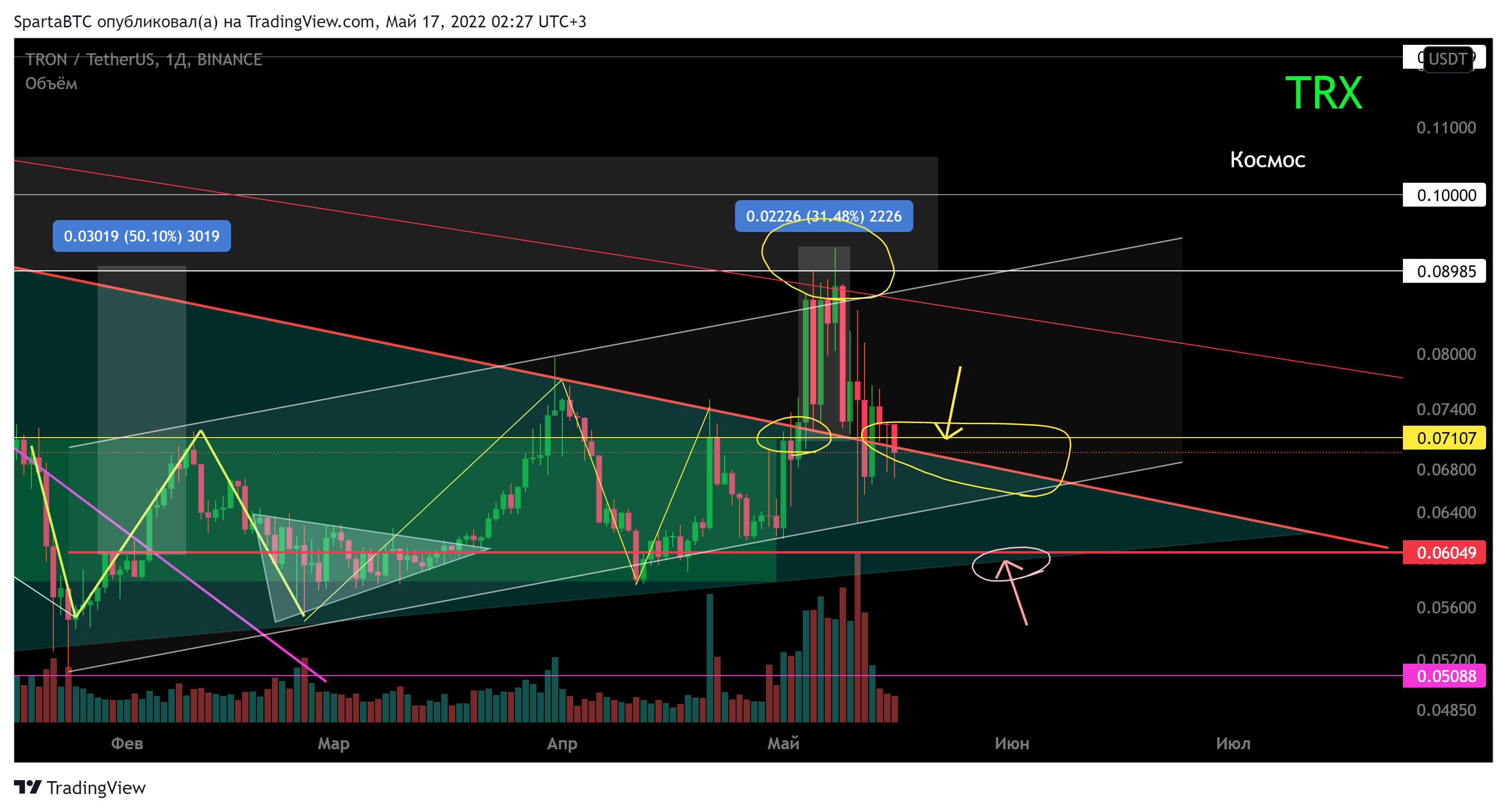 BINANCE:TRXUSDT Chart Image by SpartaBTC