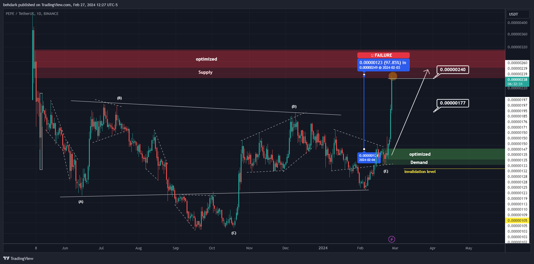 BINANCE:PEPEUSDT Chart Image by behdark