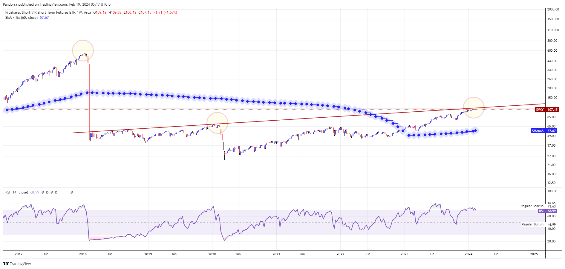 BATS:SVXY Chart Image by PandorraResearch