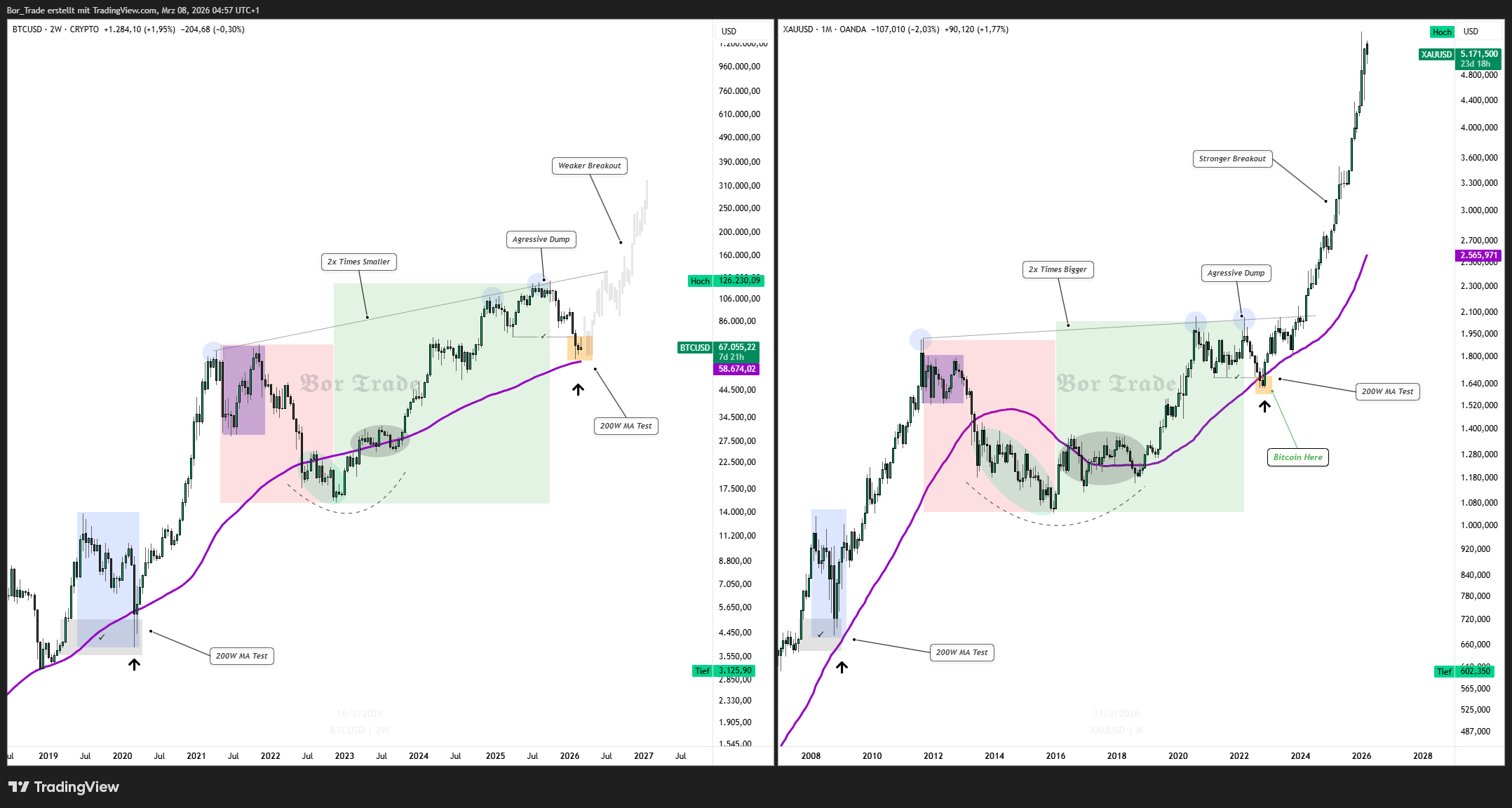 CRYPTO:BTCUSD Imagen del gráfico de Bor_Trade