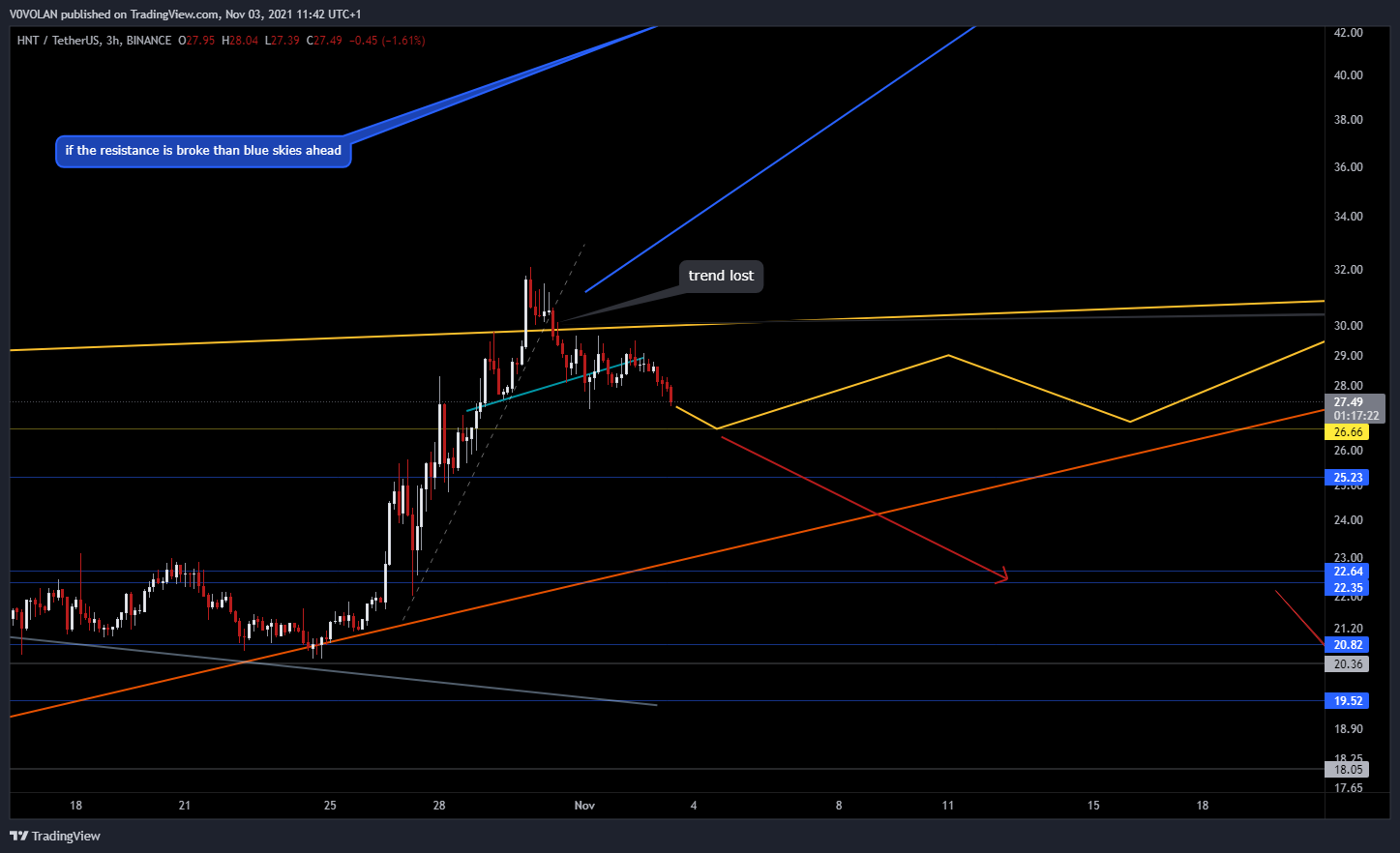 BINANCE:HNTUSDT Chart Image by V0VOLAN