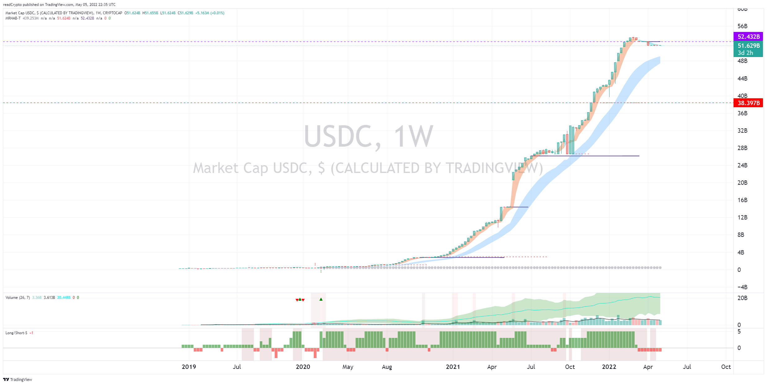 CRYPTOCAP:USDC Immagine del grafico by readCrypto