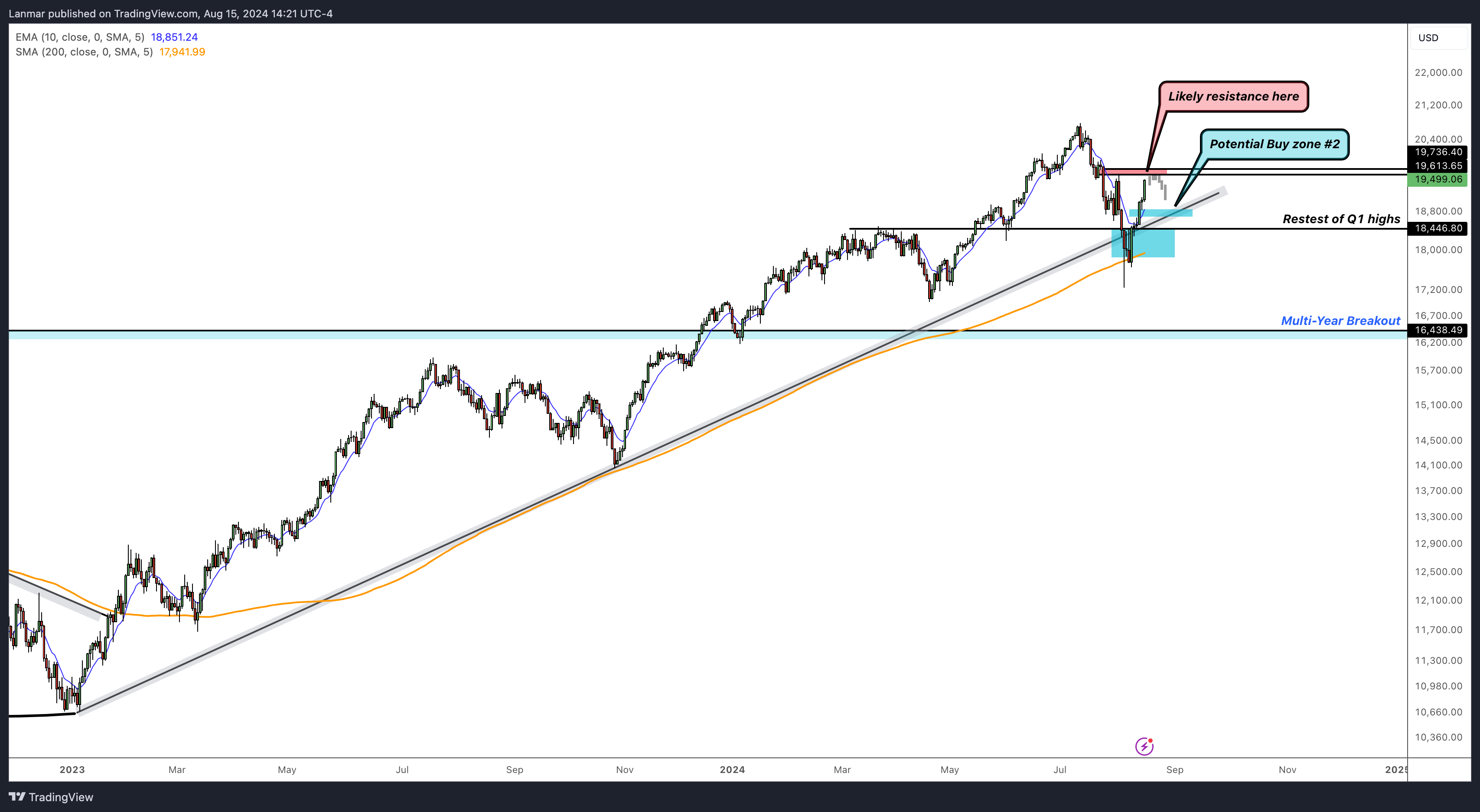 FX:NAS100 Chart Image by Lanmar