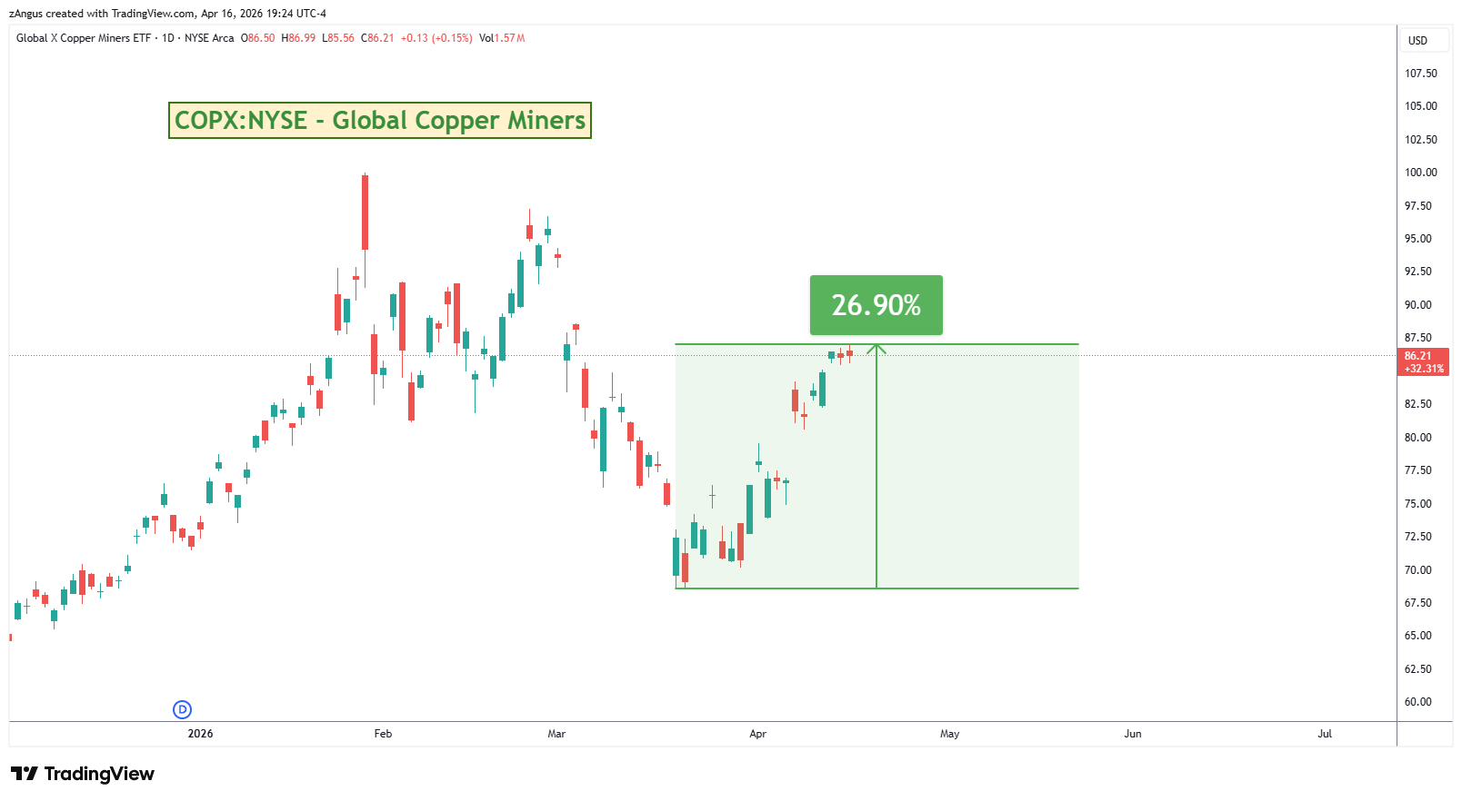 AMEX:COPX Chart Image by zAngus