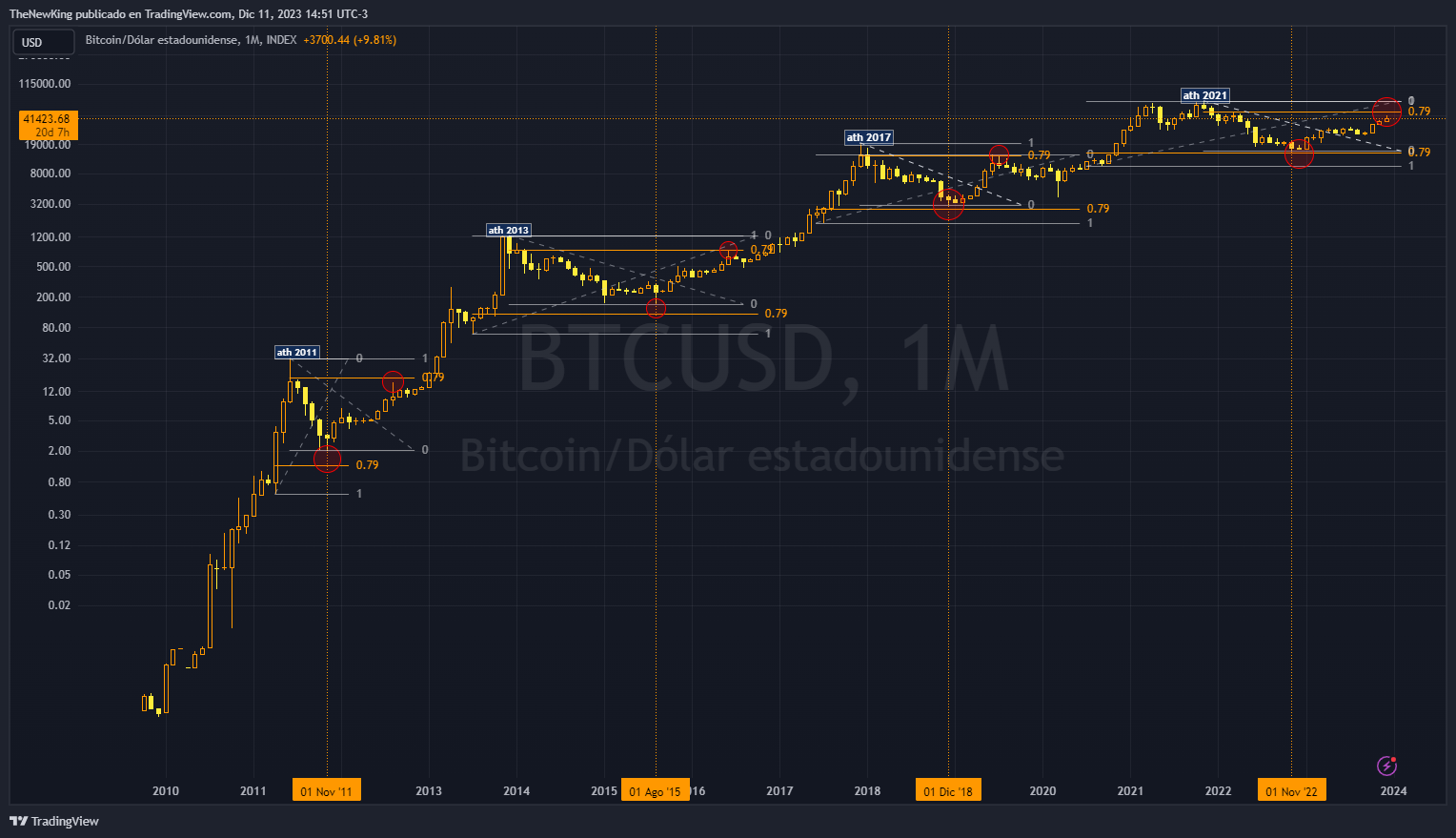 INDEX:BTCUSD Chart Image by NUEVO_REY