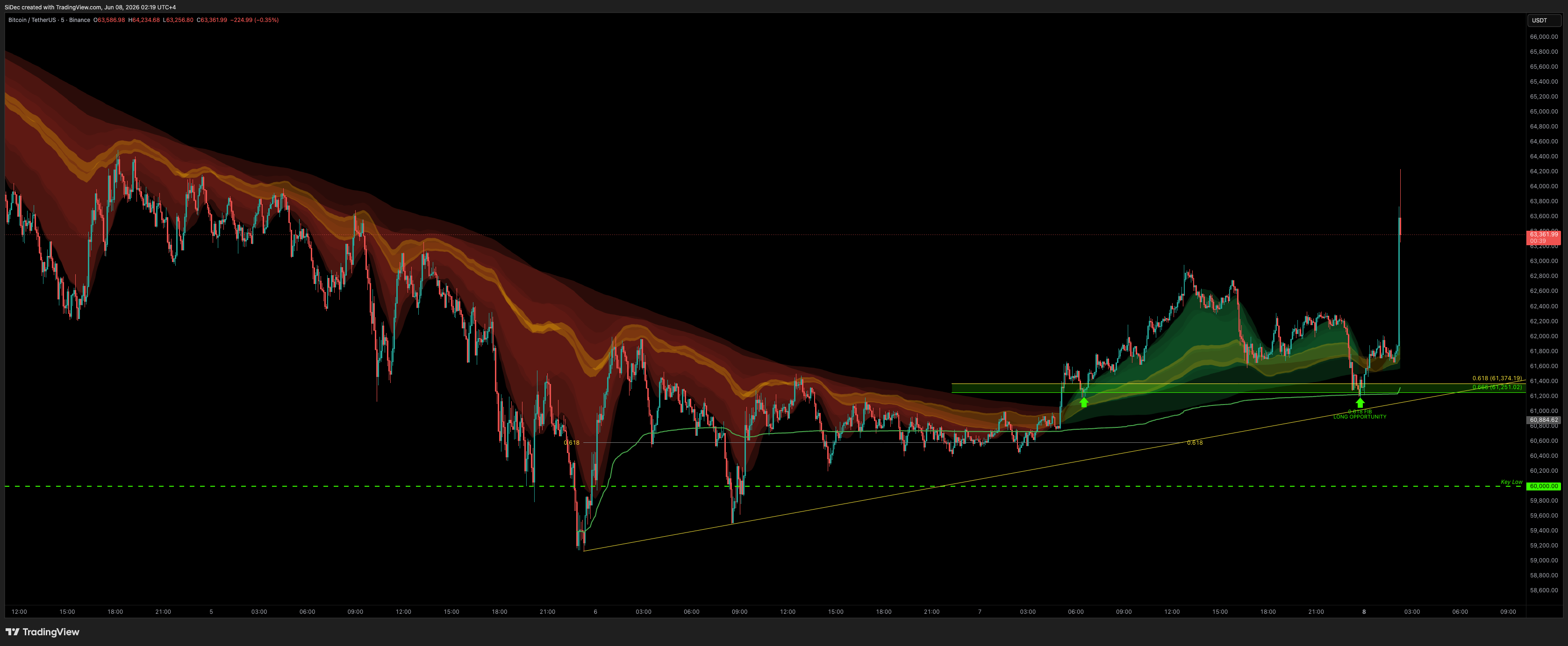 BINANCE:BTCUSDT Chart Image by SiDec