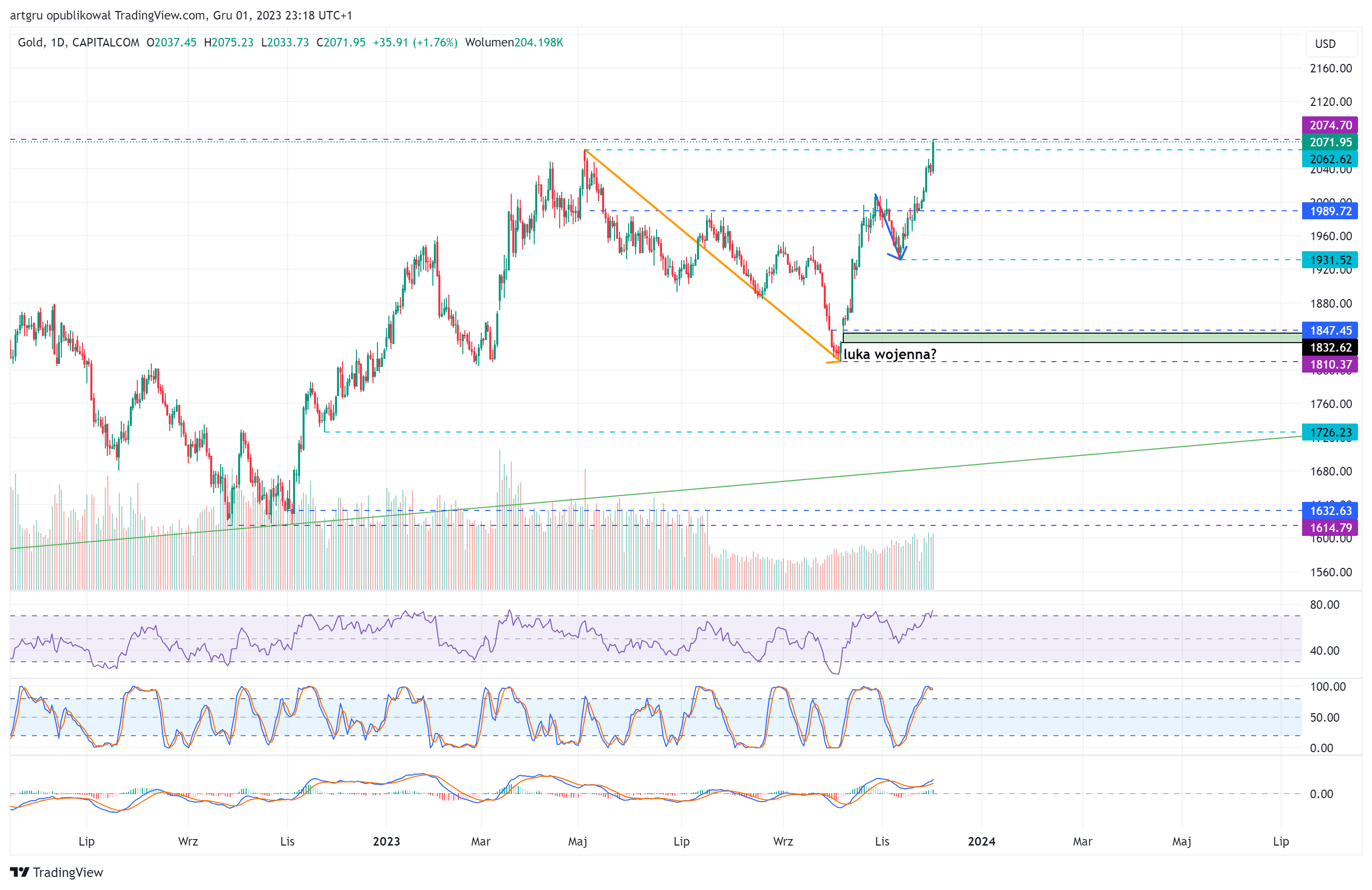 CAPITALCOM:GOLD Chart Image by artgru
