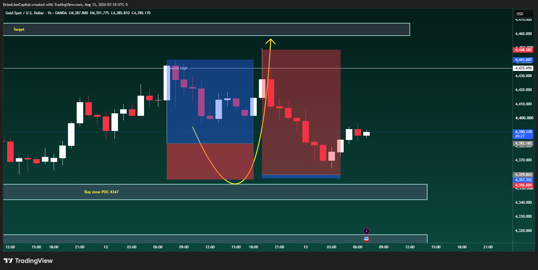 OANDA:XAUUSD Chart Image by BrianLionCapital