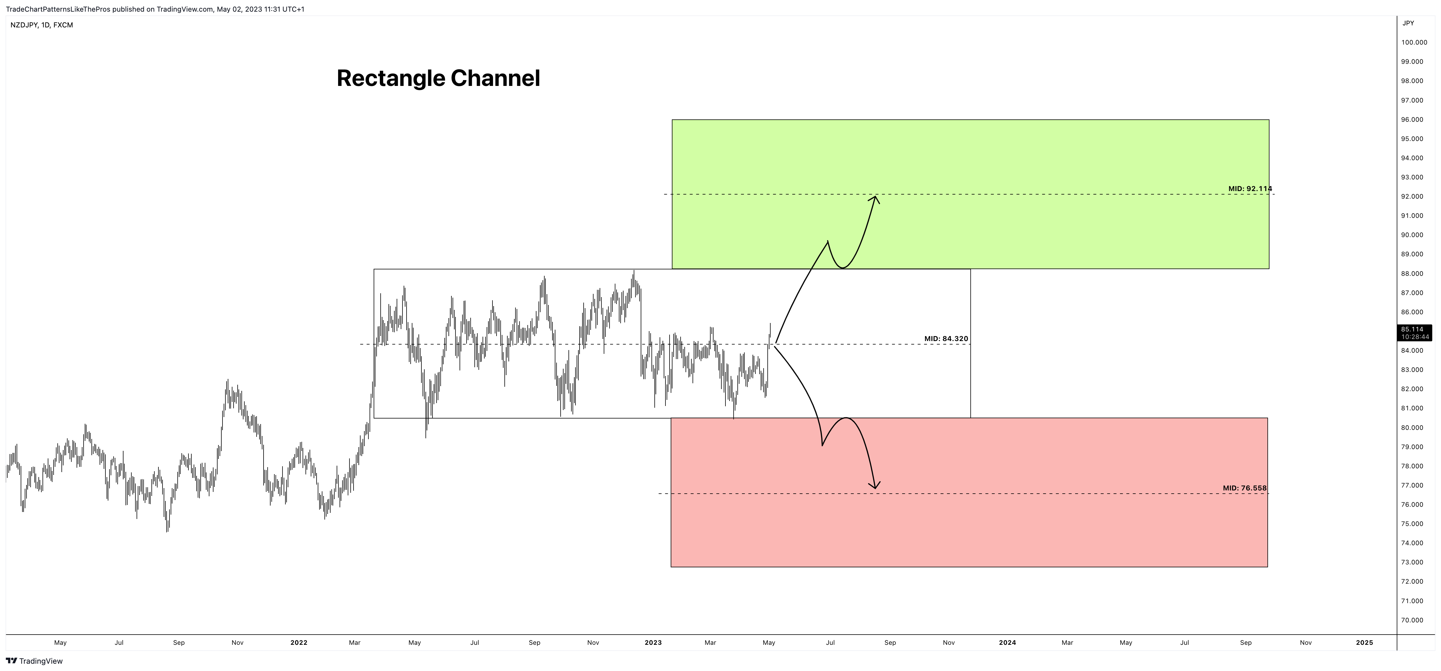 FX:NZDJPY Ảnh biểu đồ của TradeChartPatternsLikeThePros