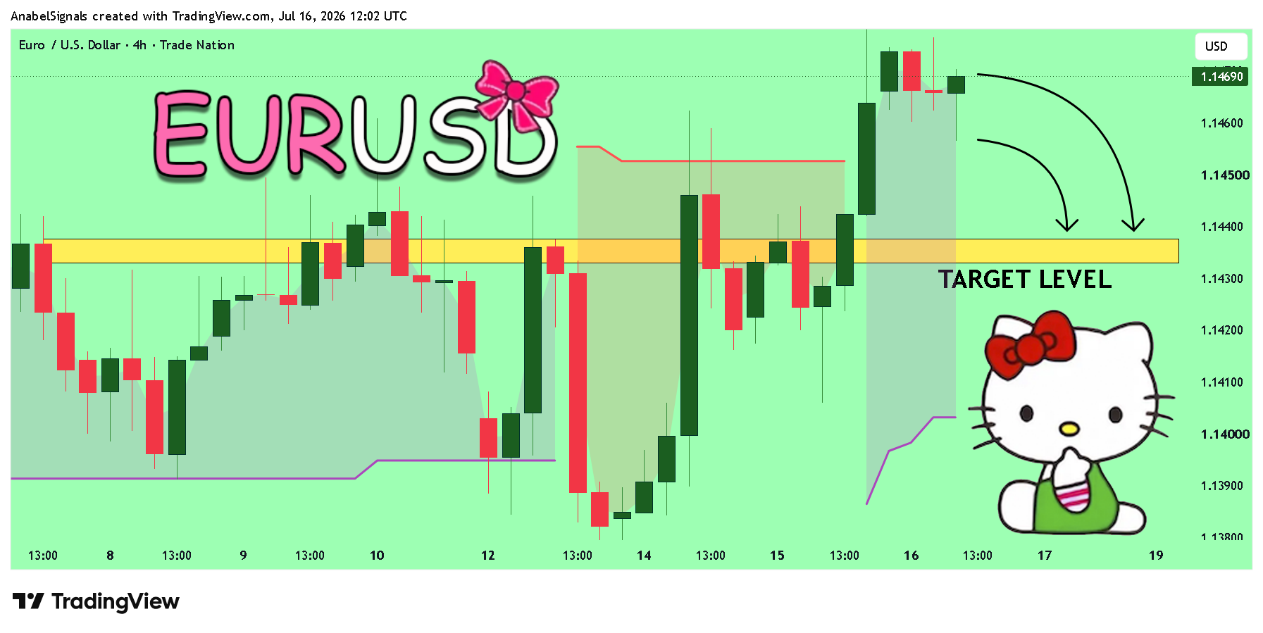 TRADENATION:EURUSD Chart Image by AnabelSignals
