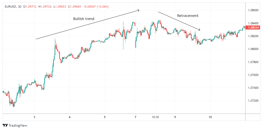 EURUSD Imagen del gráfico