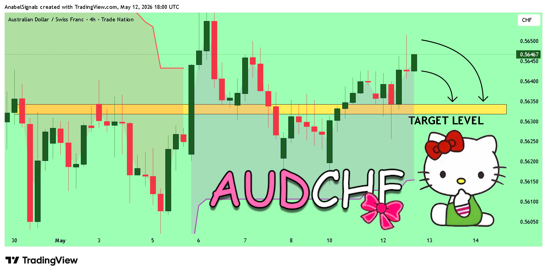 TRADENATION:AUDCHF Chartbild von AnabelSignals