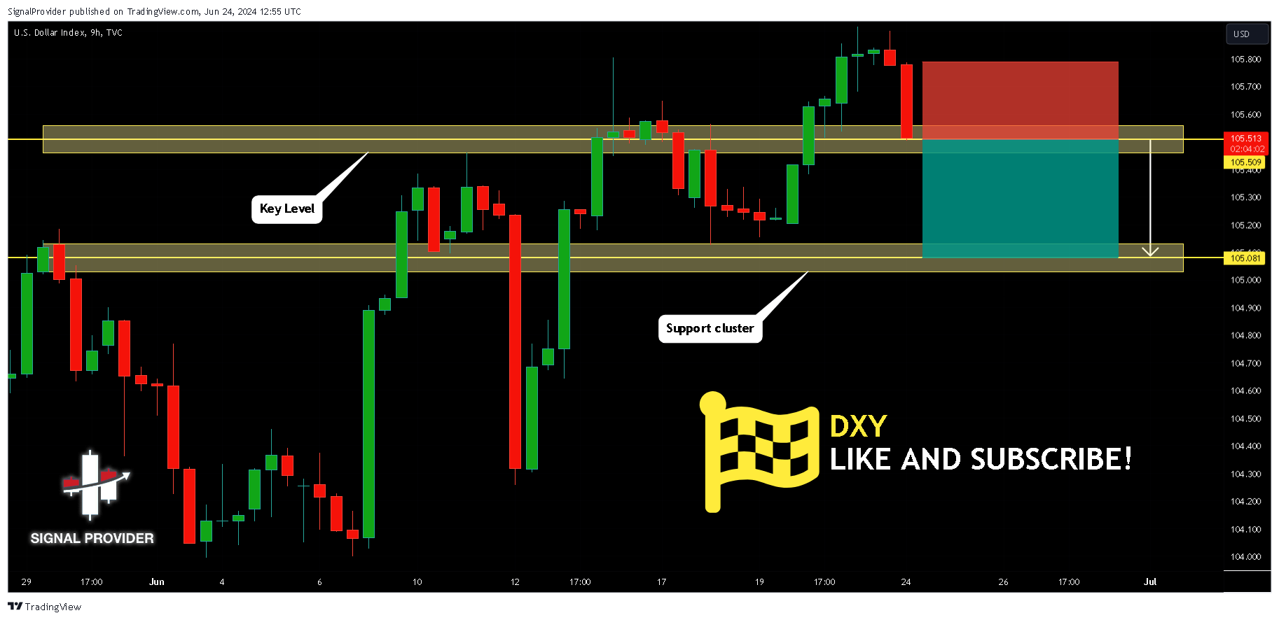 TVC:DXY Chart Image by SignalProvider