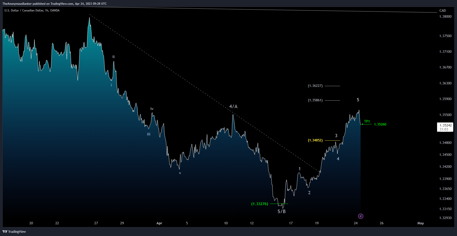 OANDA:USDCAD Chart Image by TheAnonymousBanker