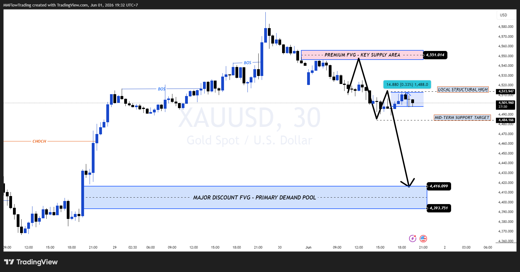 OANDA:XAUUSD Chart Image by MMFlowTrading