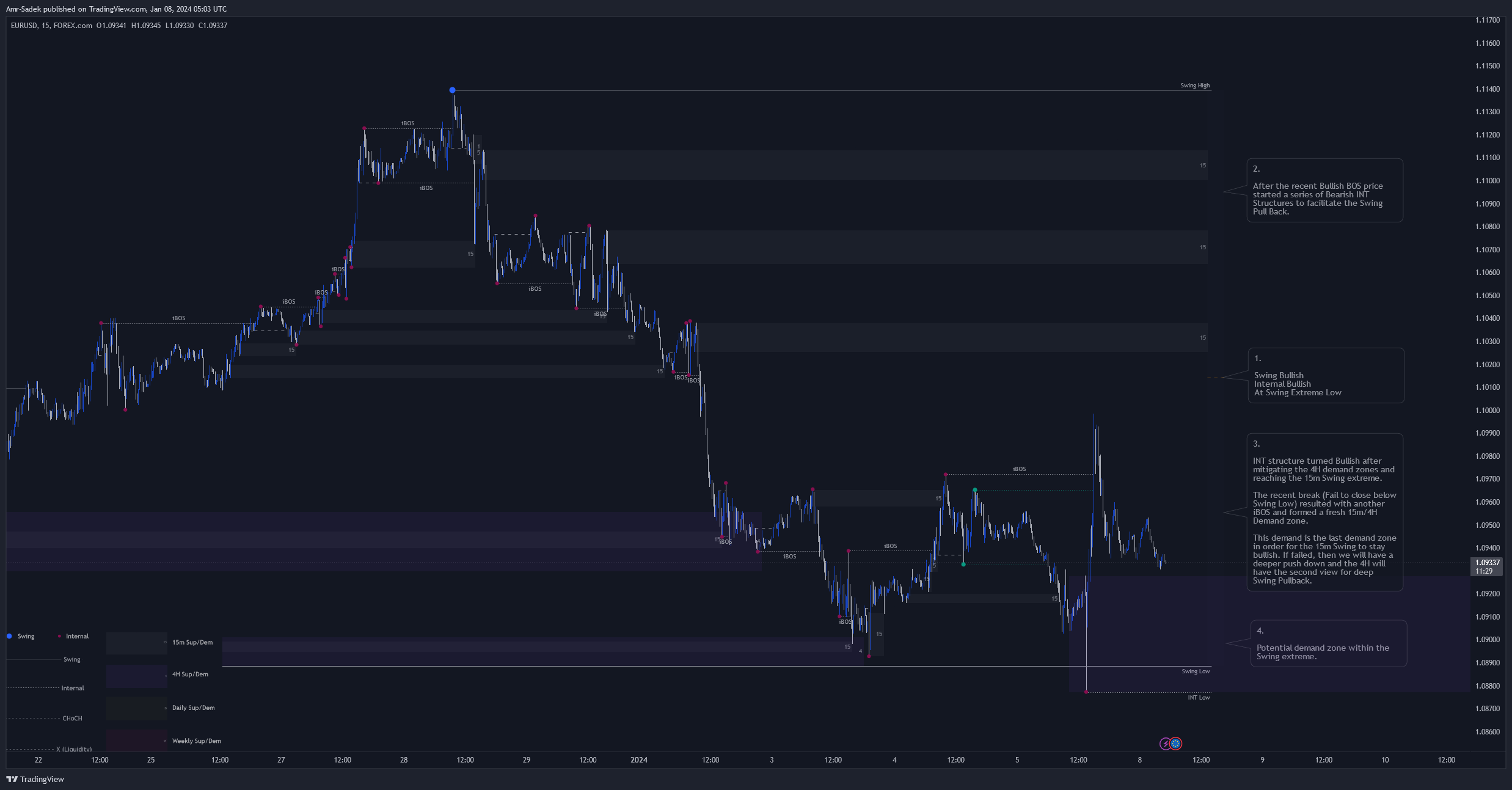 FOREXCOM:EURUSD Chart Image by Amr-Sadek