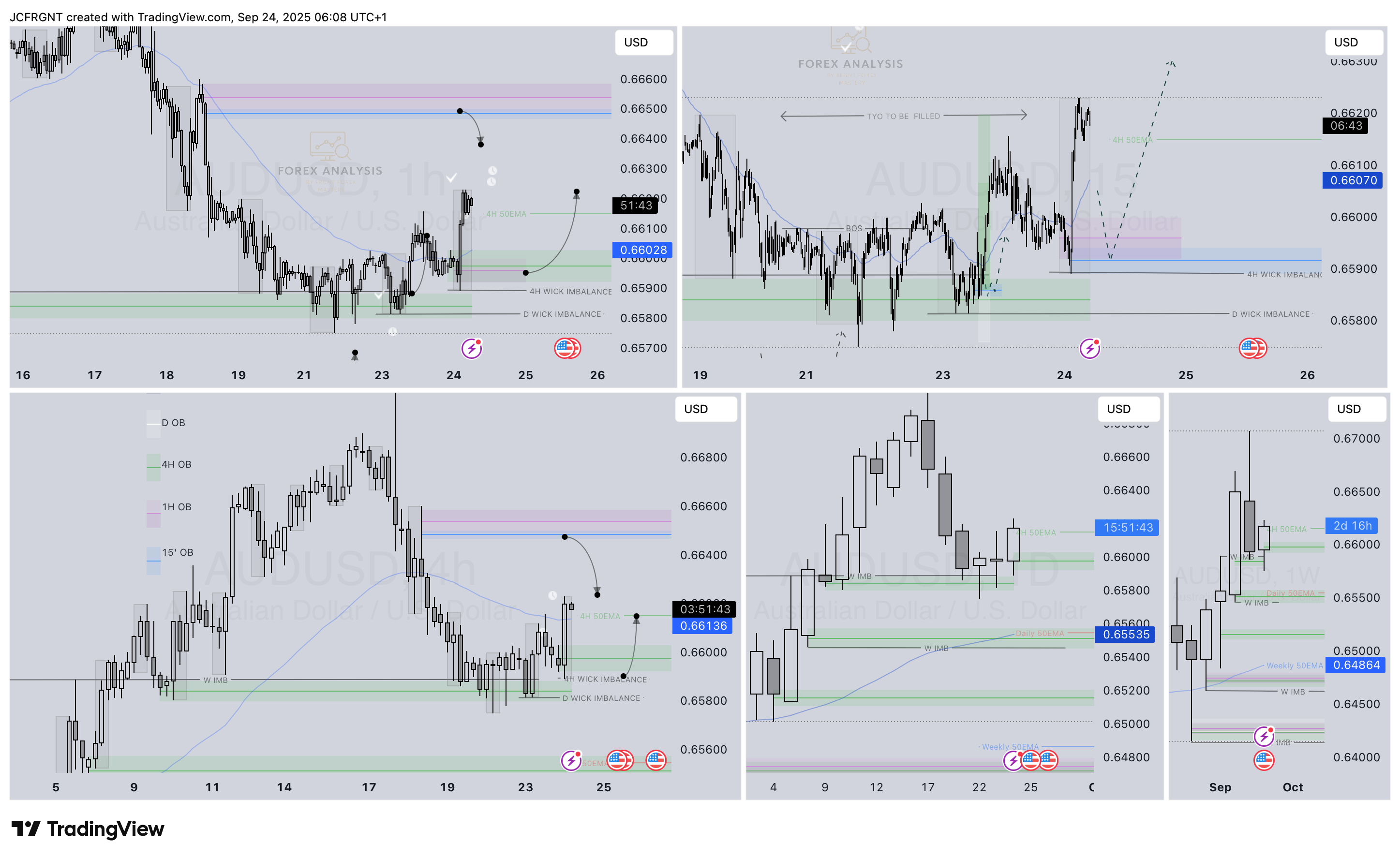 OANDA:AUDUSD Chart Image by JCFRGNT