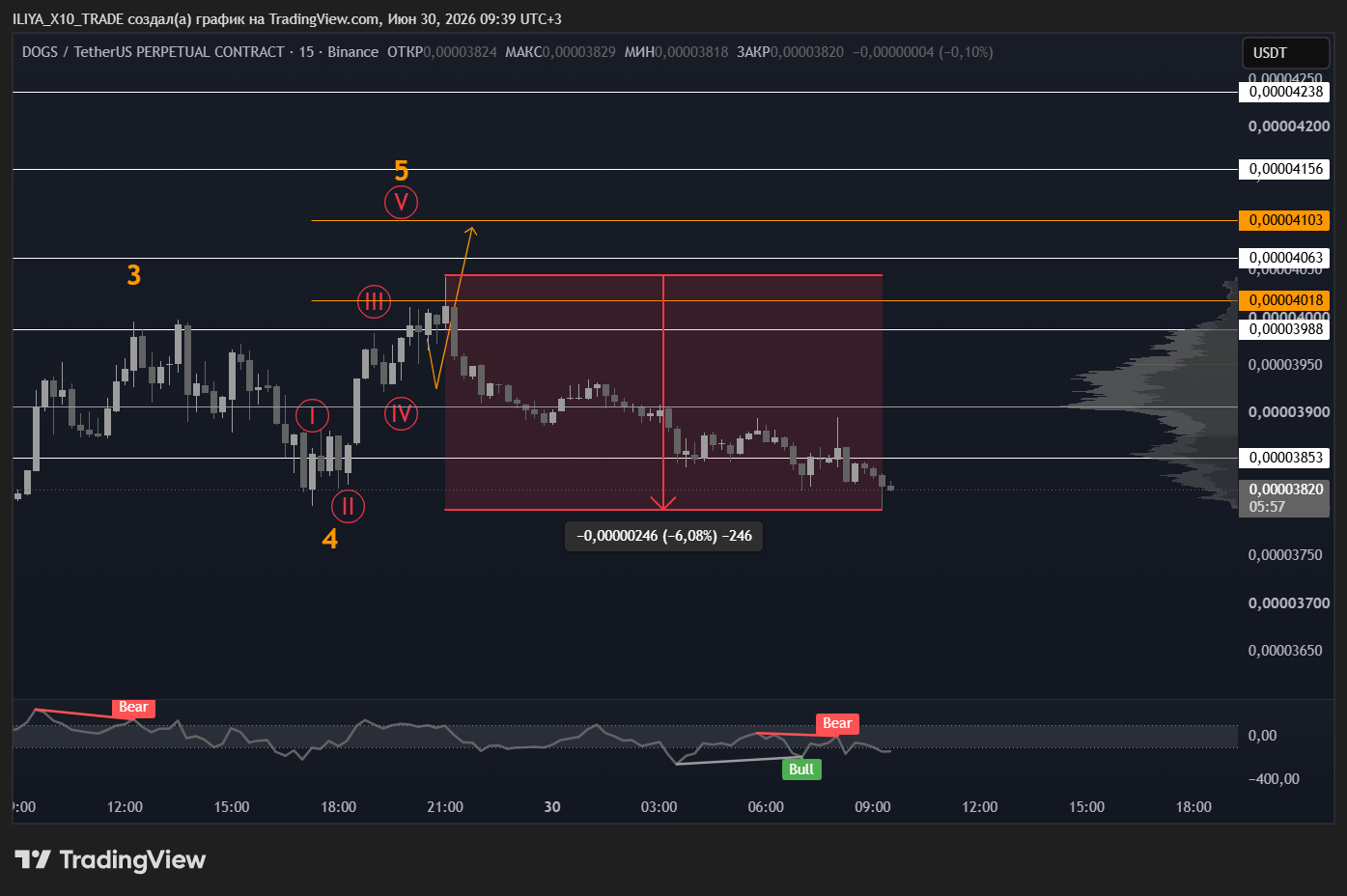 BINANCE:DOGSUSDT.P Chart Image by ILIYA_X10_TRADE