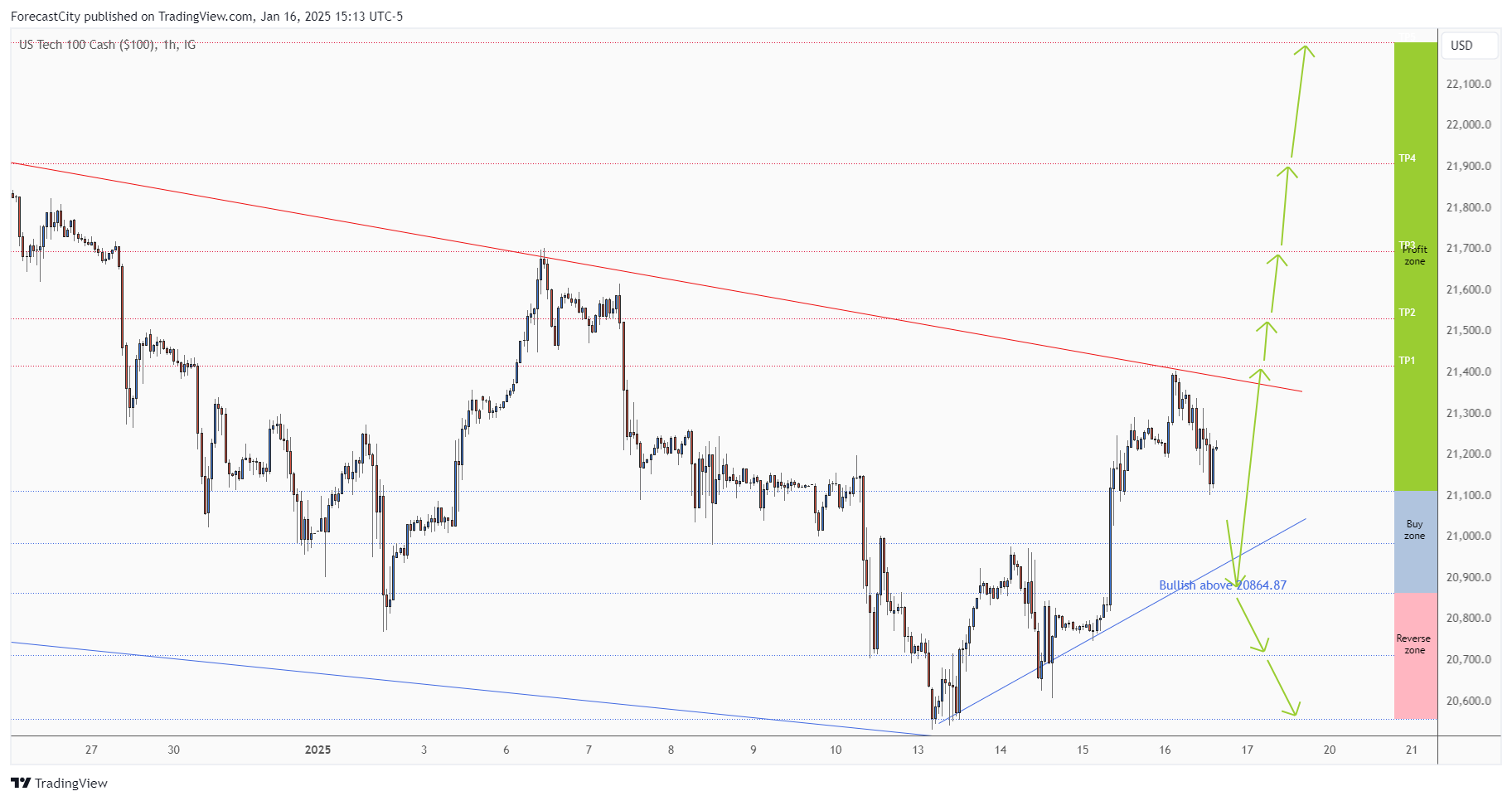 IG:NASDAQ Chart Image by ForecastCity