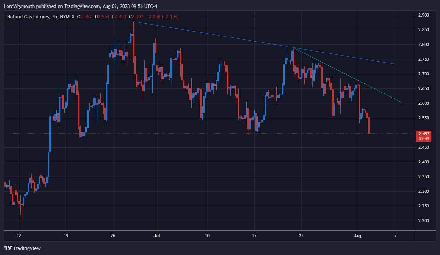 NYMEX:NG1! Chart Image by LordWrymouth