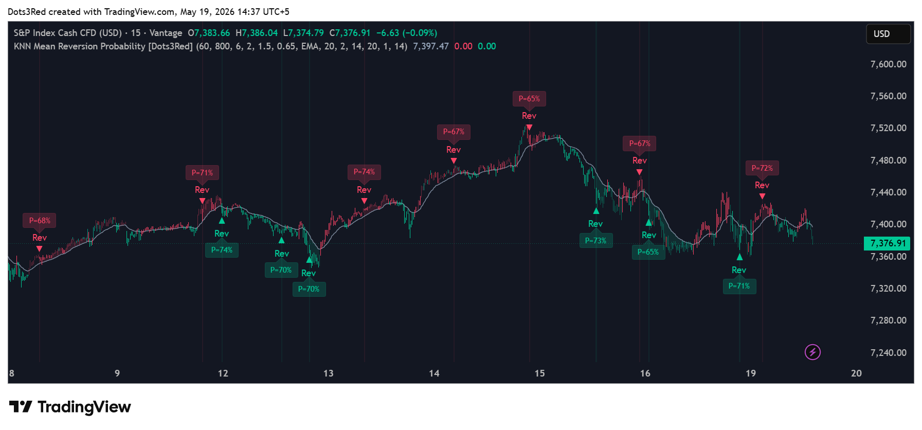 VANTAGE:SP500 Chart Image by Dots3Red