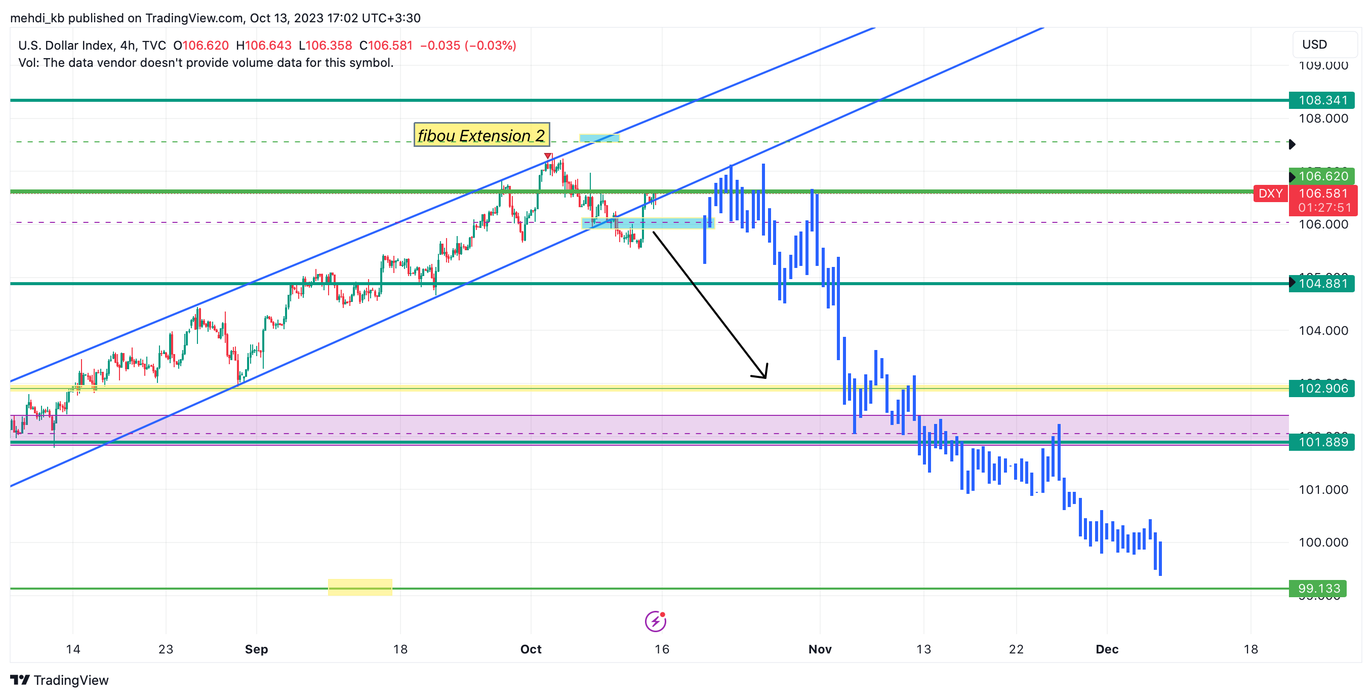 TVC:DXY Obraz wykresu od mehdi_kb