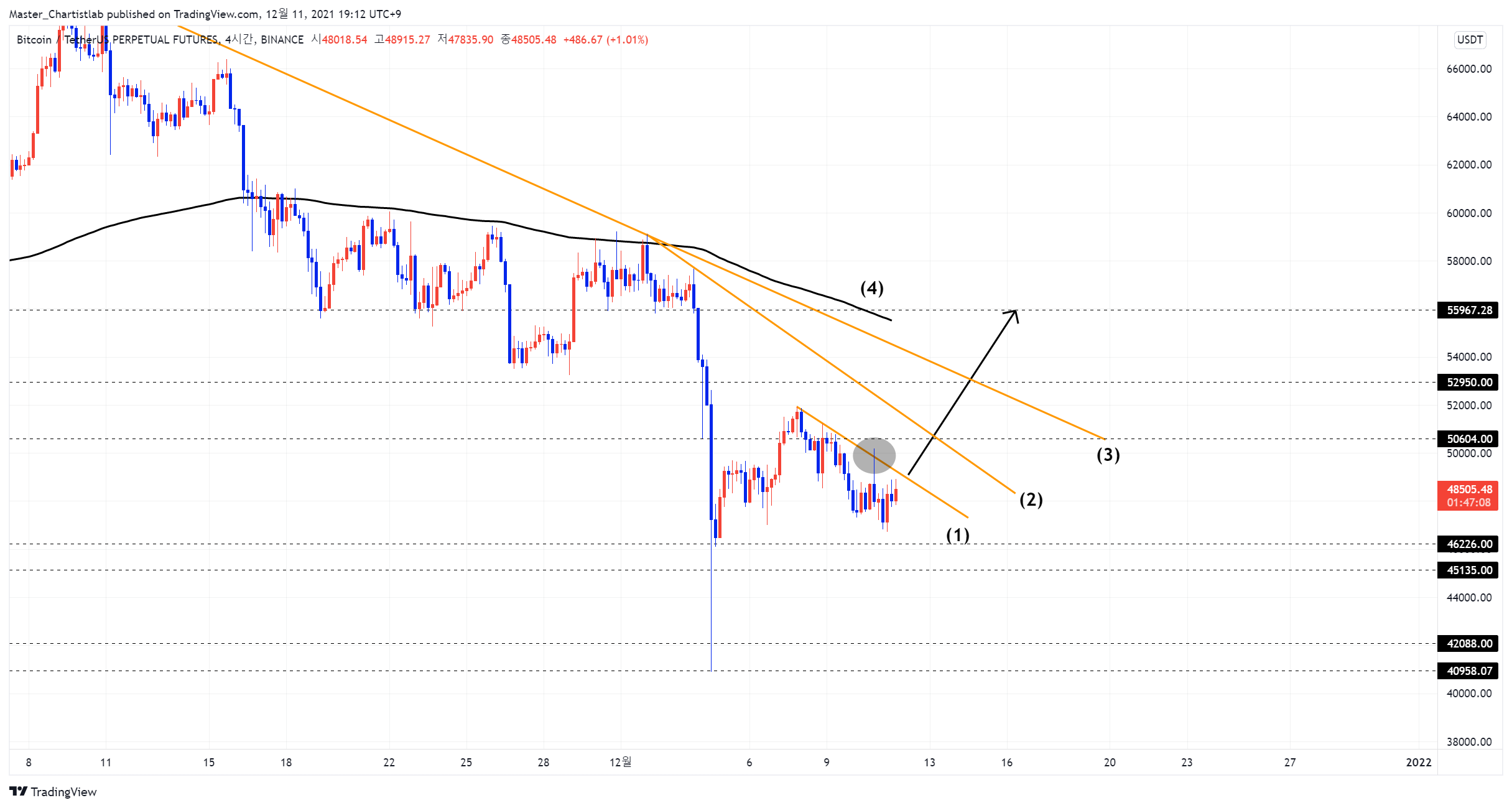 BINANCE:BTCUSDTPERP Chart Image by Master_Chartistlab