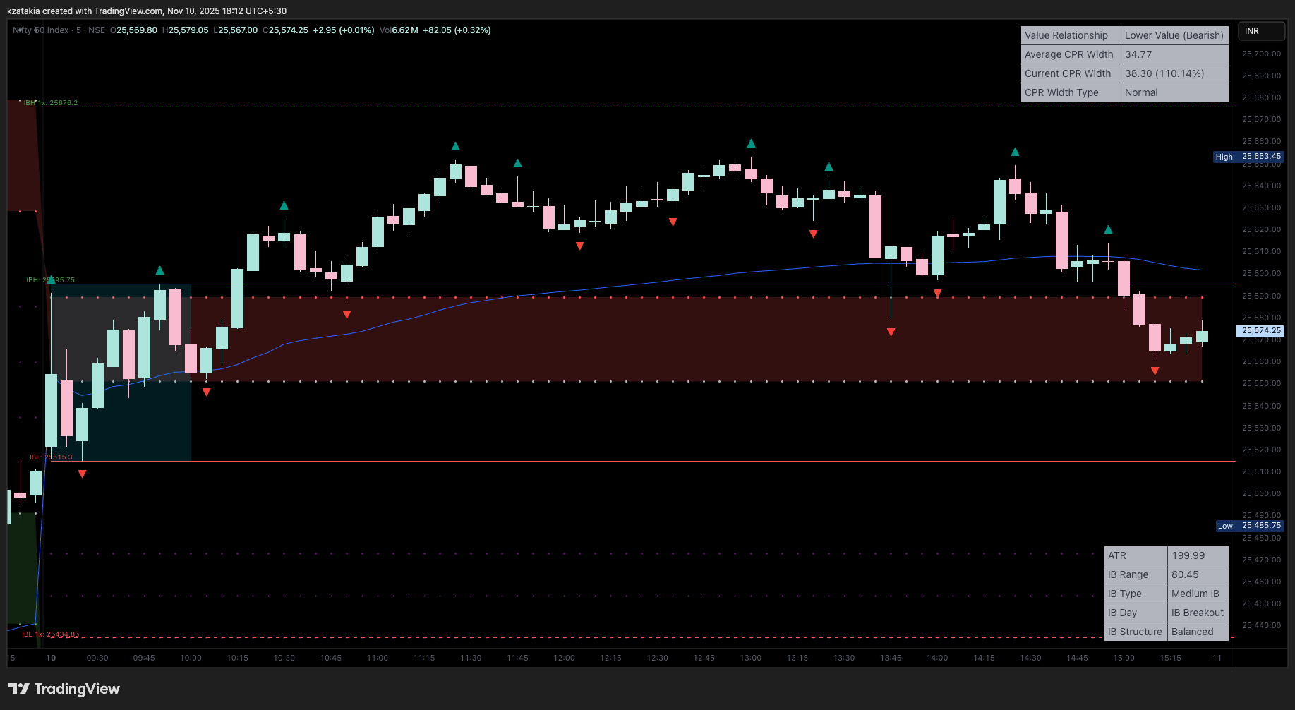 NSE:NIFTY Chart Image by kzatakia