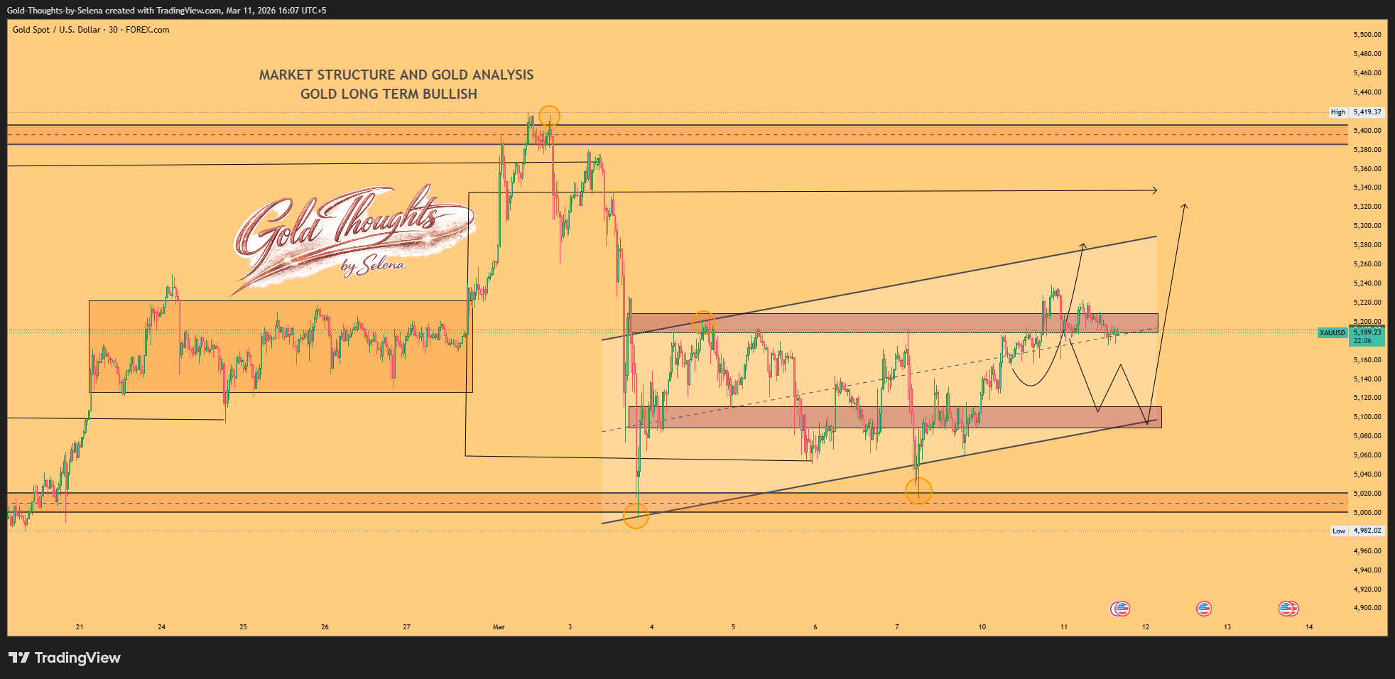 FOREXCOM:XAUUSD Chart Image by Gold-Thoughts-by-Selena