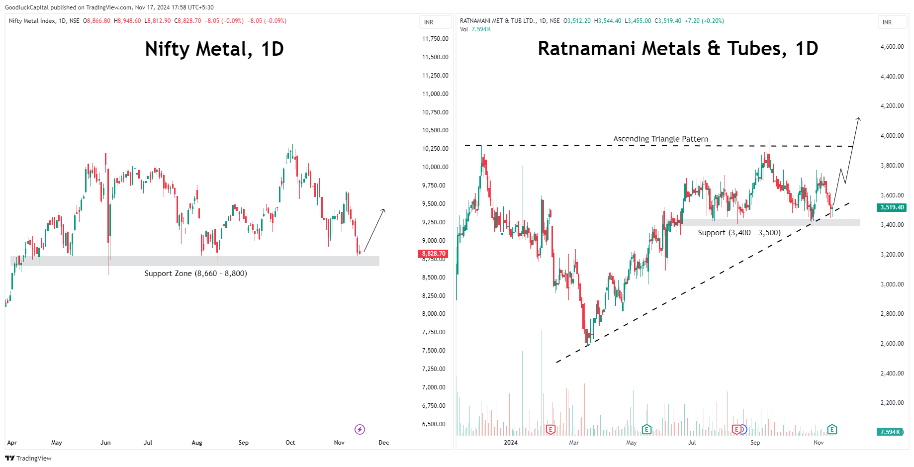 GoodluckCapital tarafından NSE:CNXMETAL Grafik Görseli