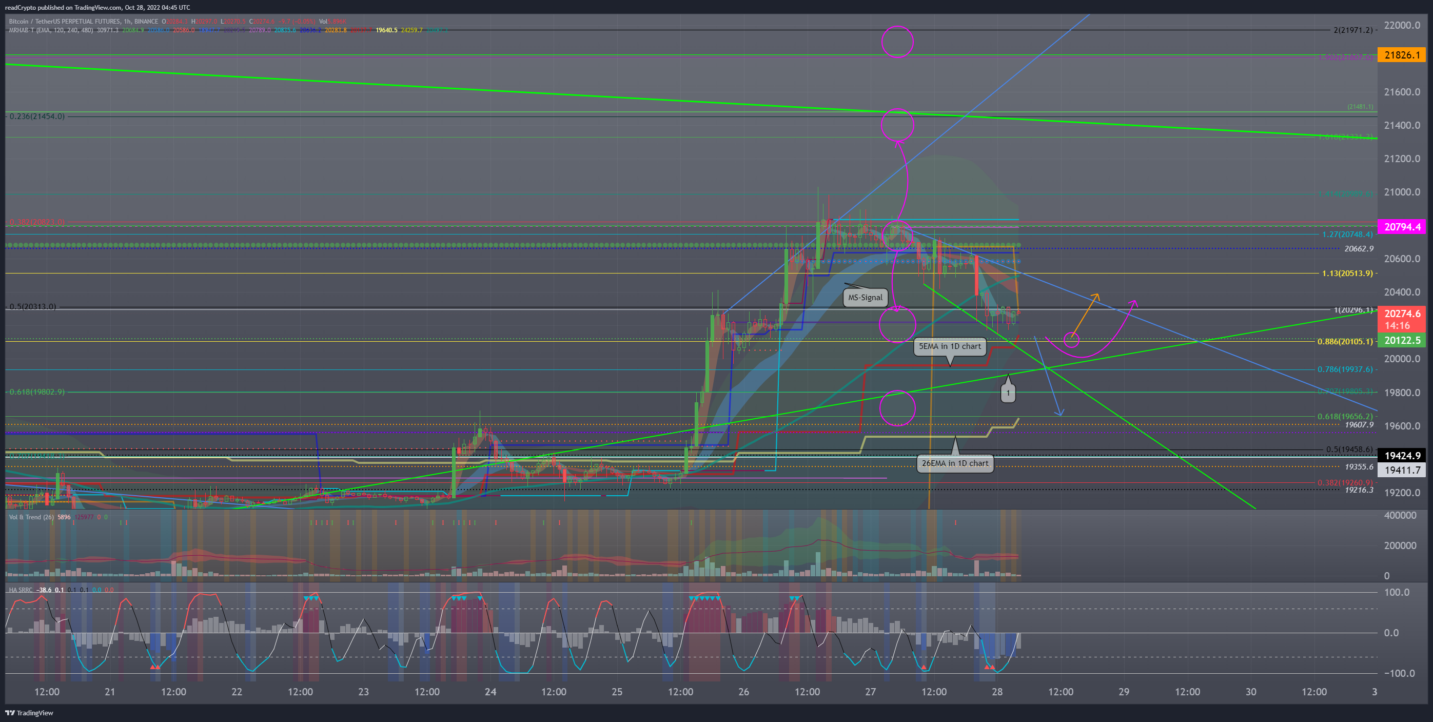 BINANCE:BTCUSDTPERP Chartbild von readCrypto