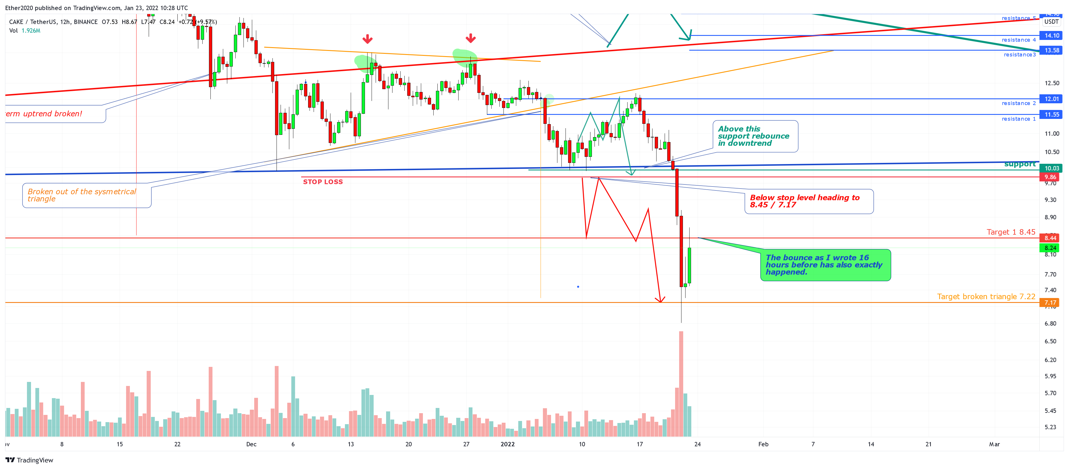 BINANCE:CAKEUSDT Chart Image by PegasusTechCharts