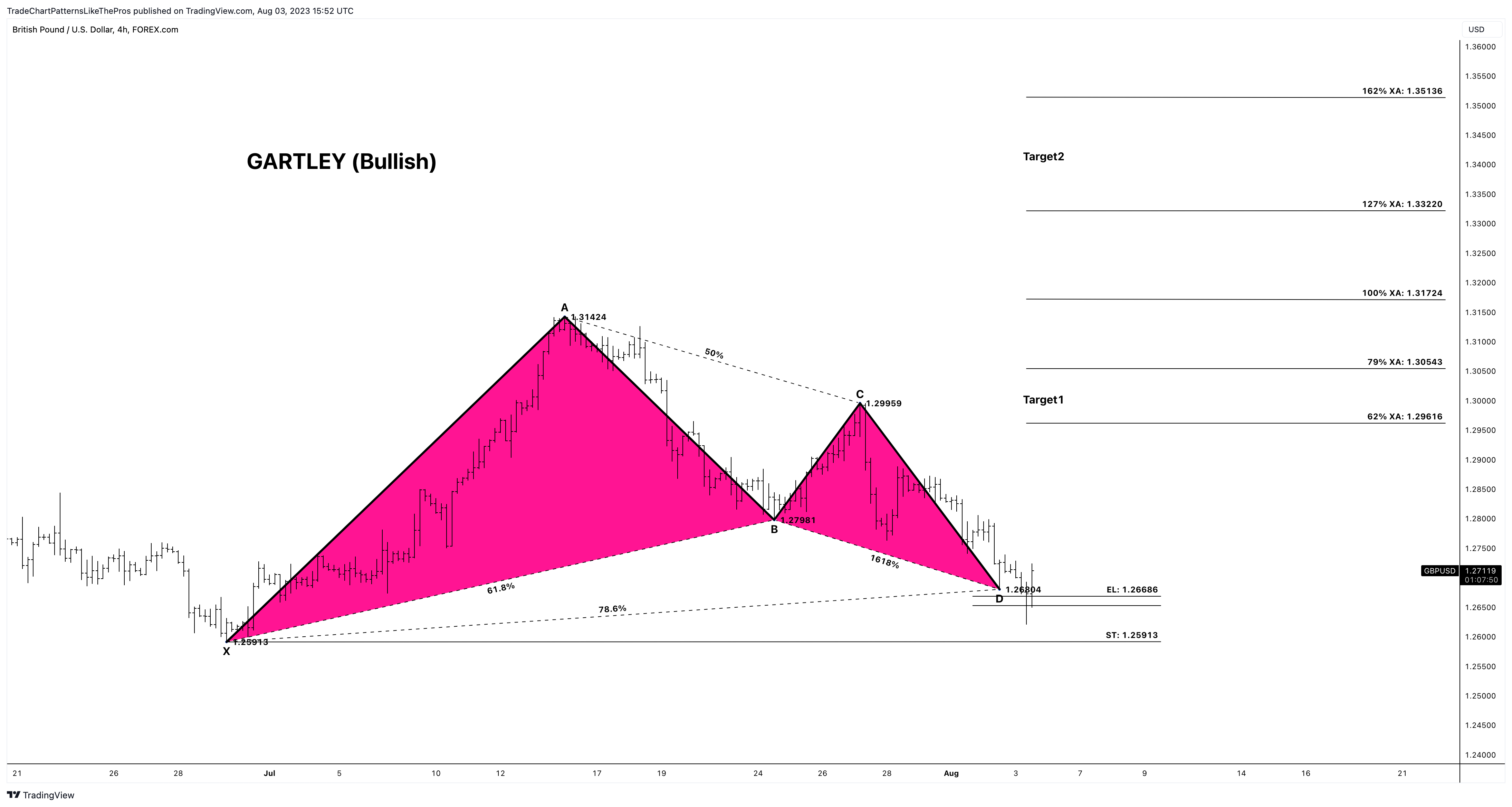 FOREXCOM:GBPUSD Chart Image by TradeChartPatternsLikeThePros