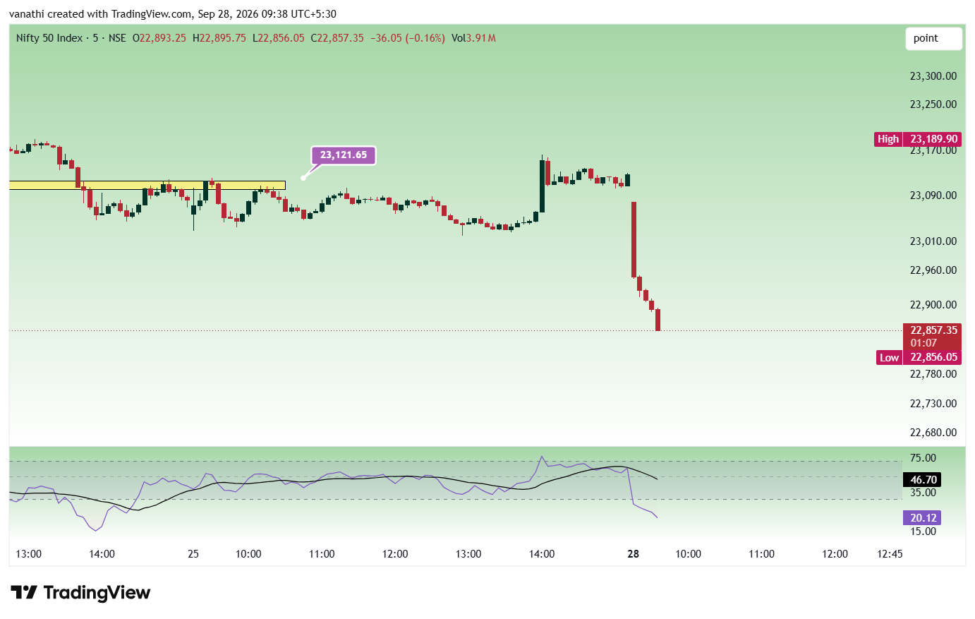NSE:NIFTY Chart Image by vanathi