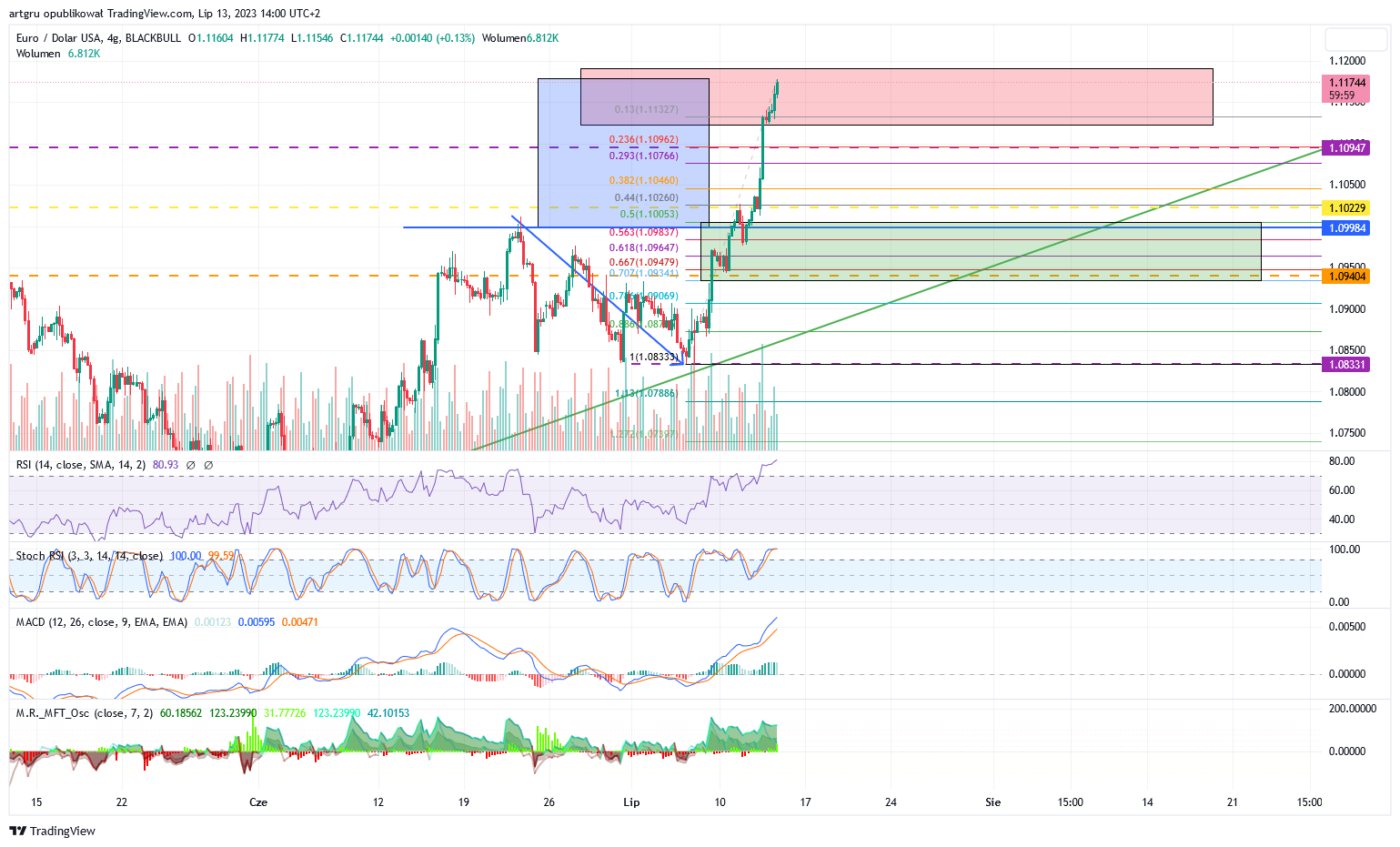 BLACKBULL:EURUSD Chart Image by artgru