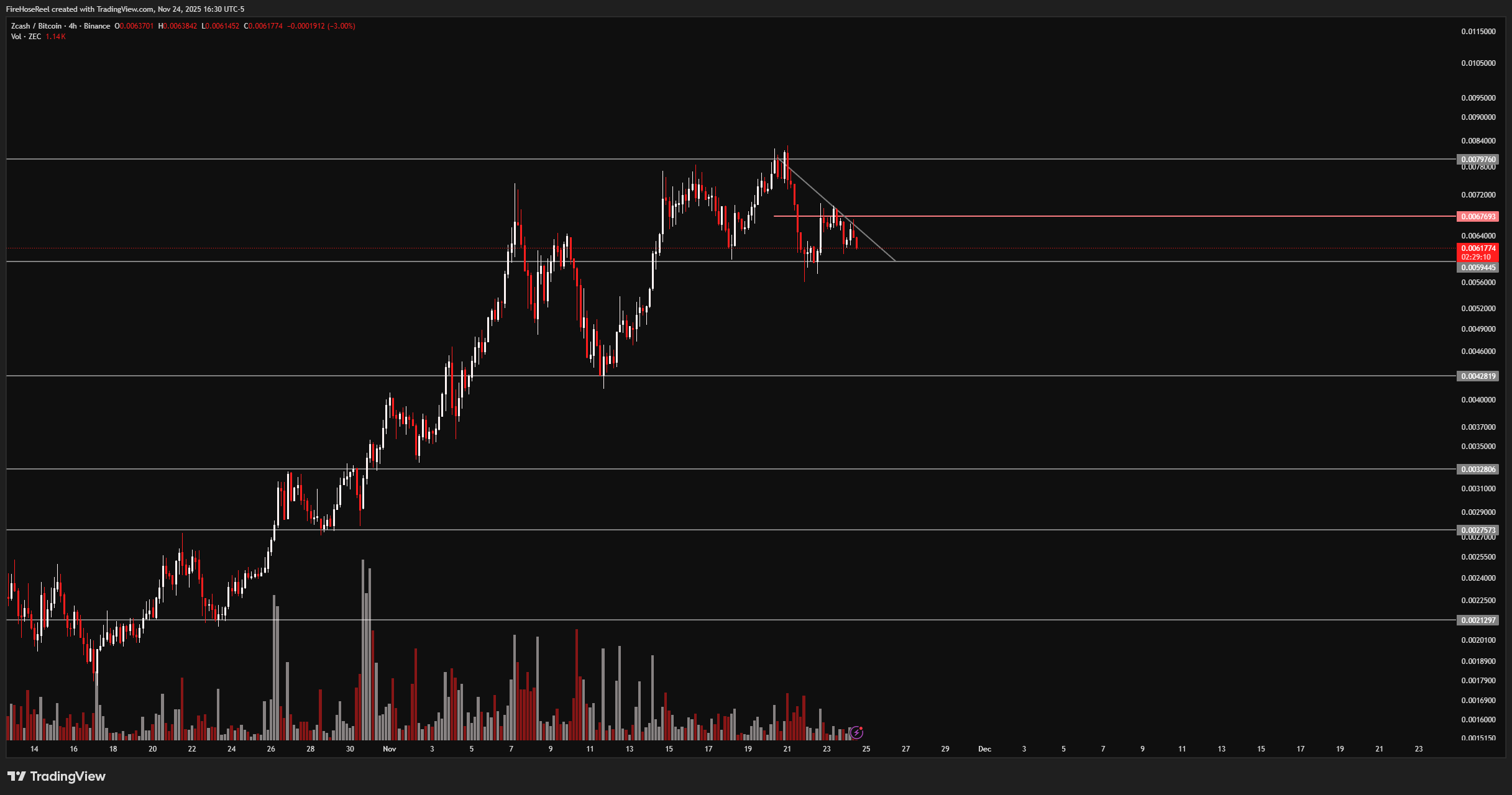 BINANCE:ZECBTC Chart Image by FireHoseReel