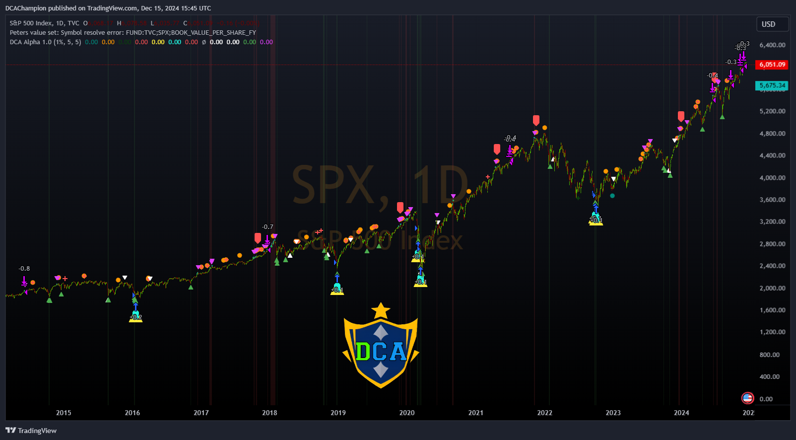 TVC:SPX ภาพชาร์ต โดย DCAlpha