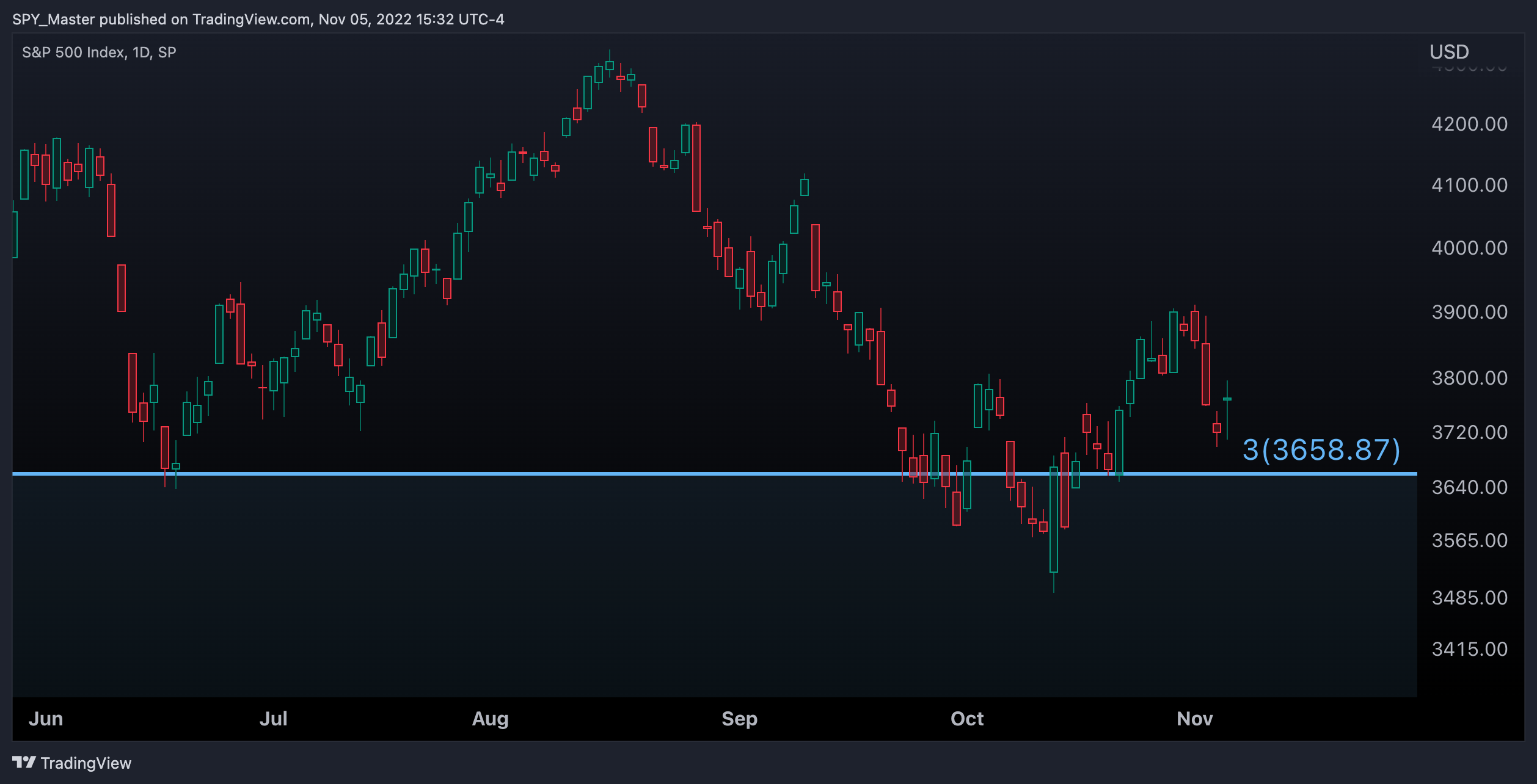 SP:SPX Chart Image by SpyMasterTrades