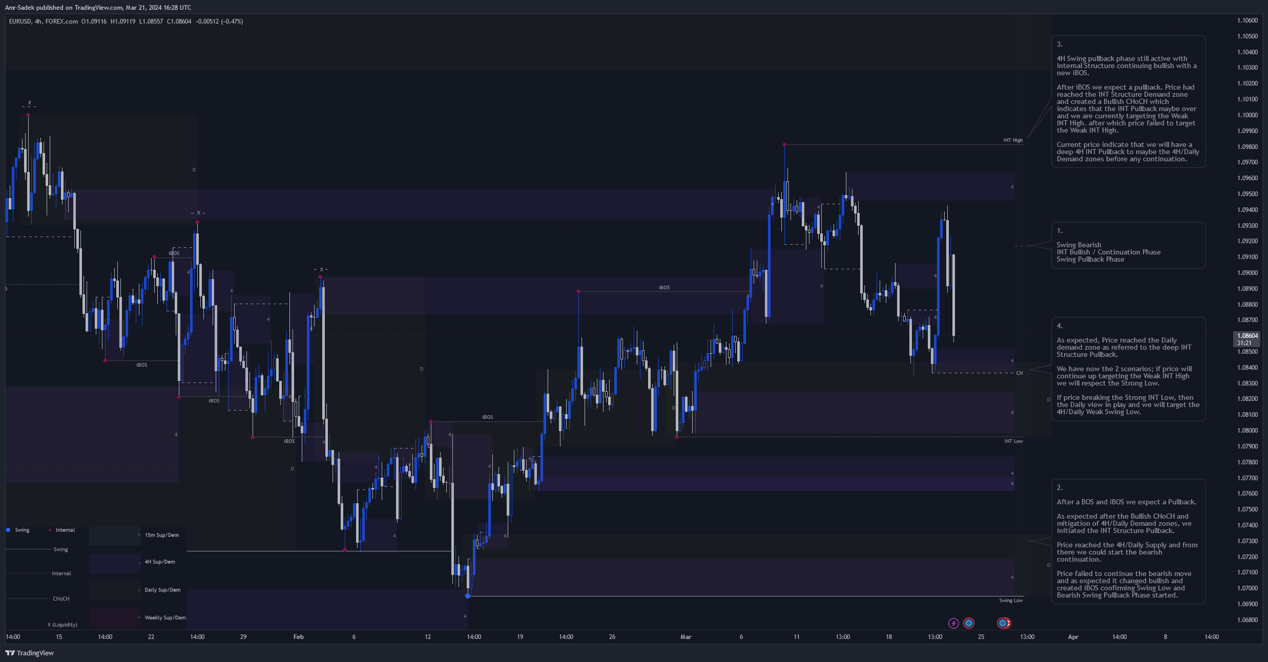 FOREXCOM:EURUSD Chart Image by Amr-Sadek