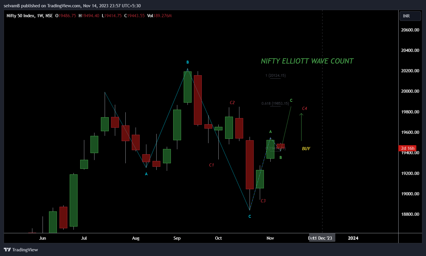 NSE:NIFTY Chart Image by selvamB