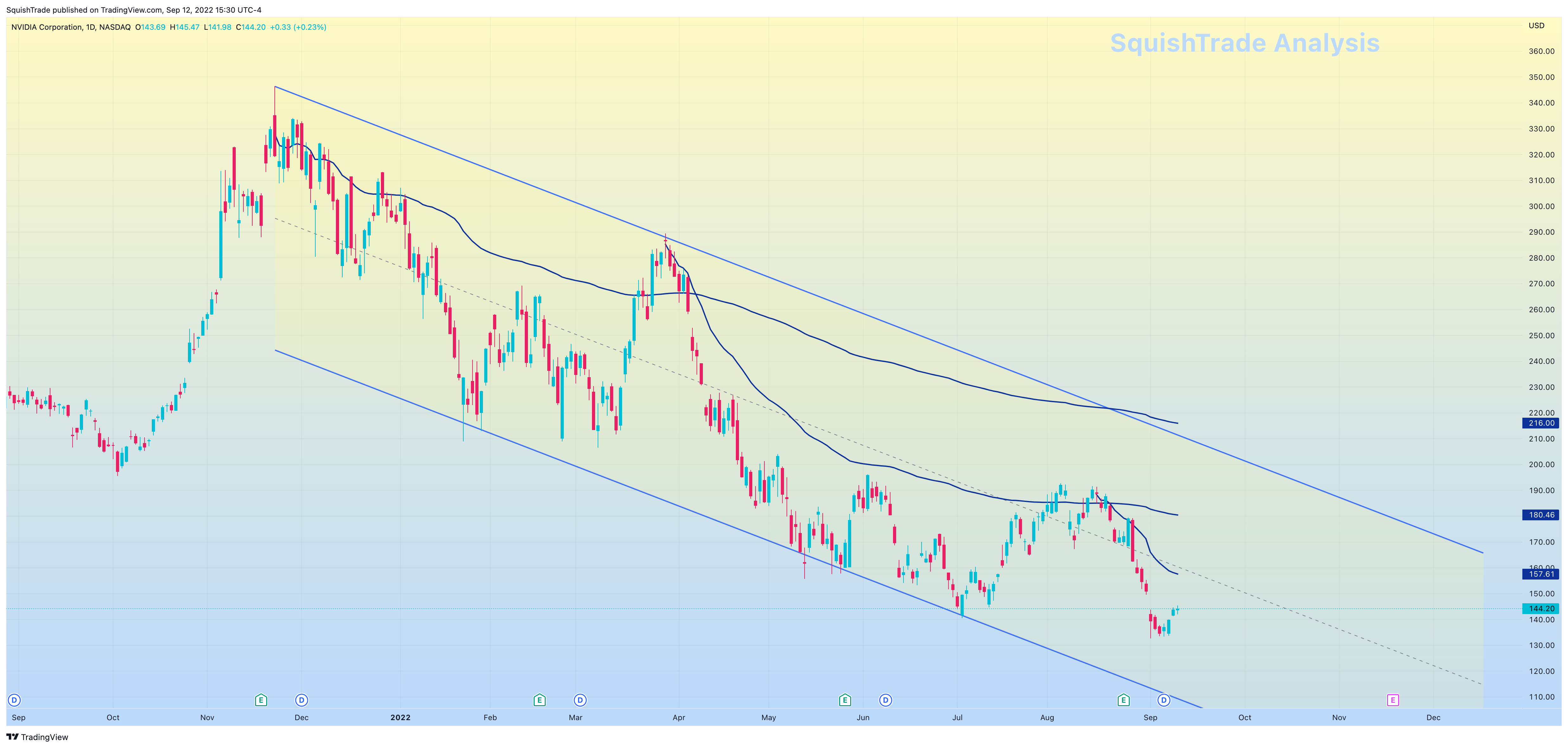 NASDAQ:NVDA Chart Image by SquishTrade
