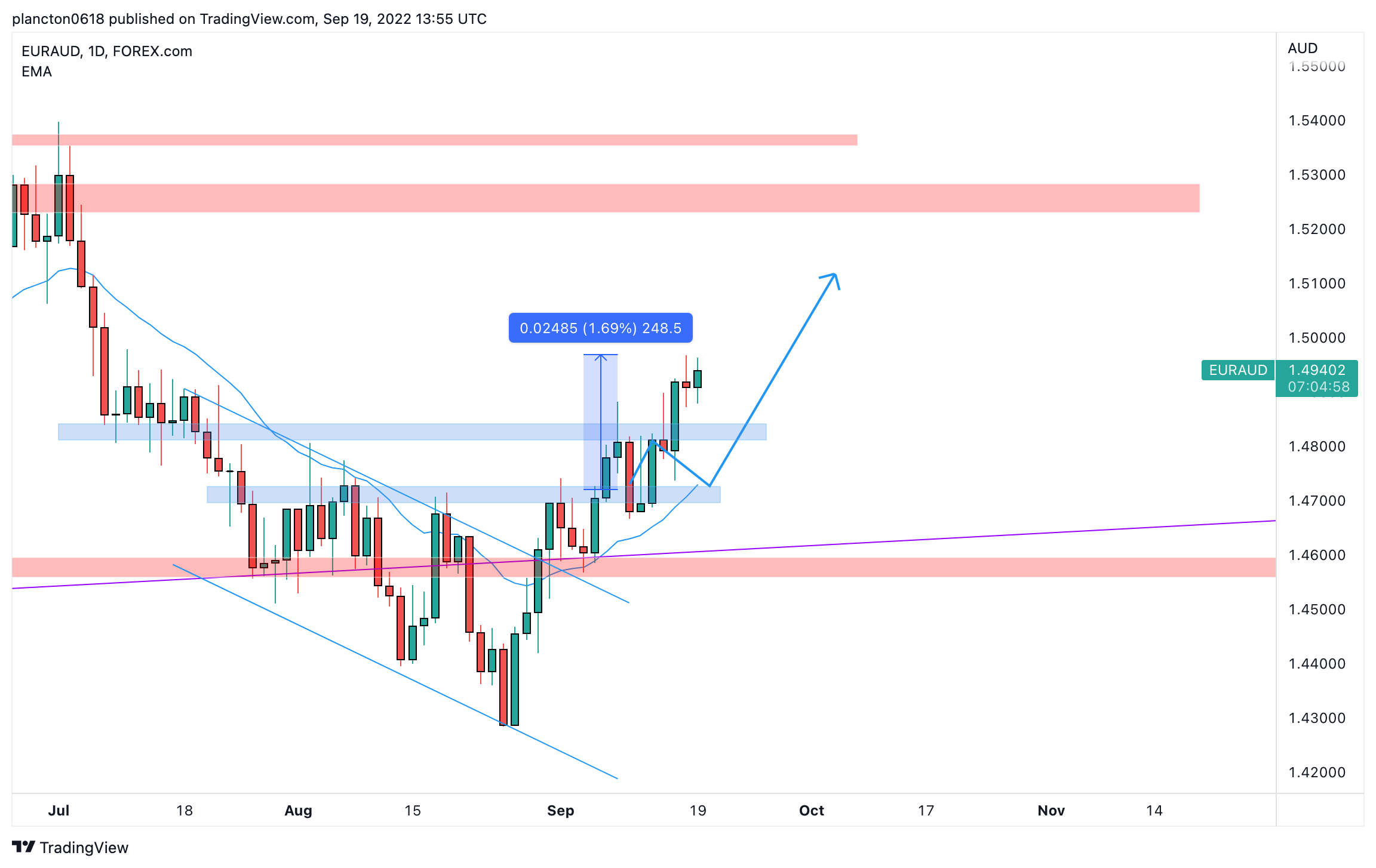 FOREXCOM:EURAUD Chart Image by InkyGrip