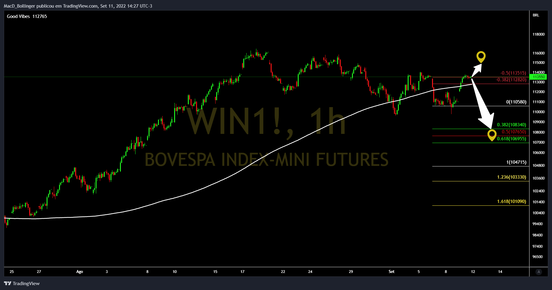 BMFBOVESPA:WIN1! Chart Image by MacD_Bollinger