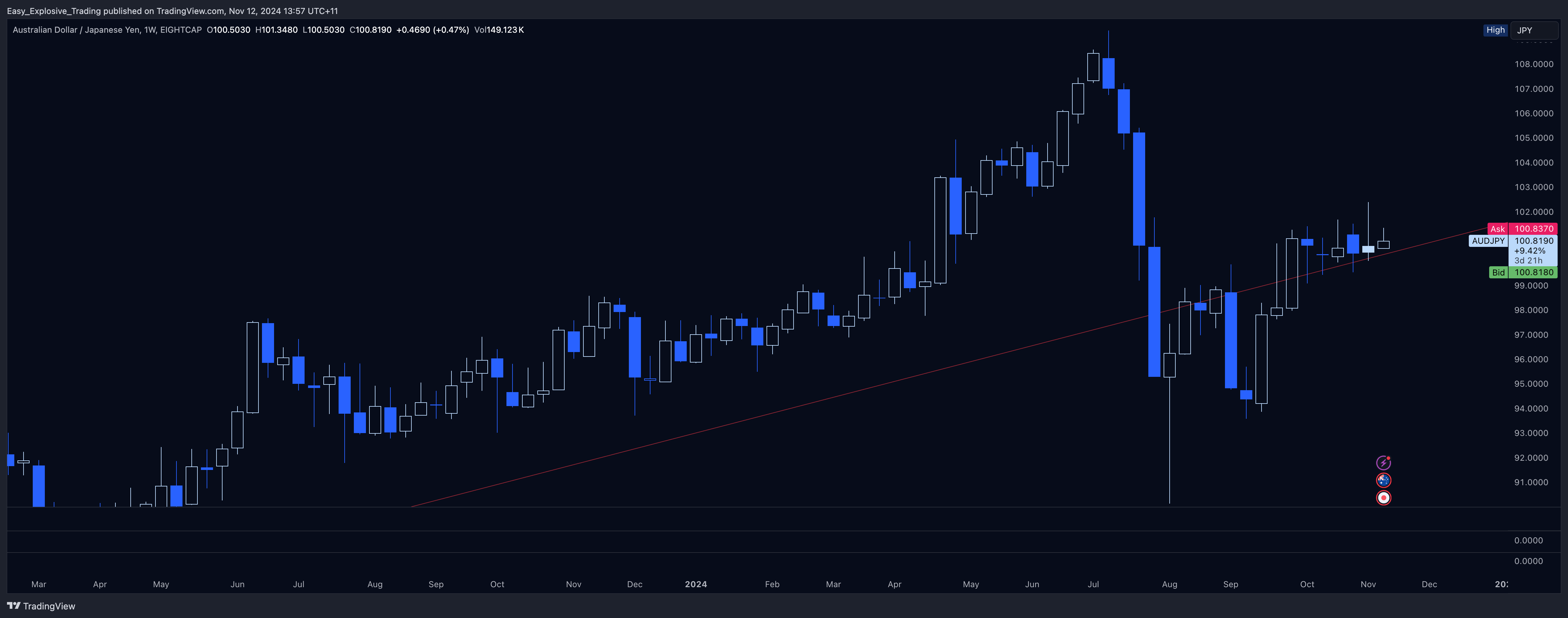 EIGHTCAP:AUDJPY Chart Image by Easy_Explosive_Trading