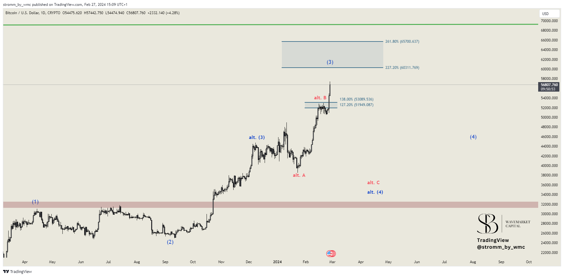CRYPTO:BTCUSD Chart Image by stromm