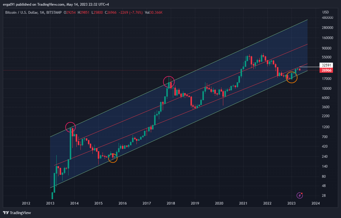 BITSTAMP:BTCUSD Chart Image by ero_crypto